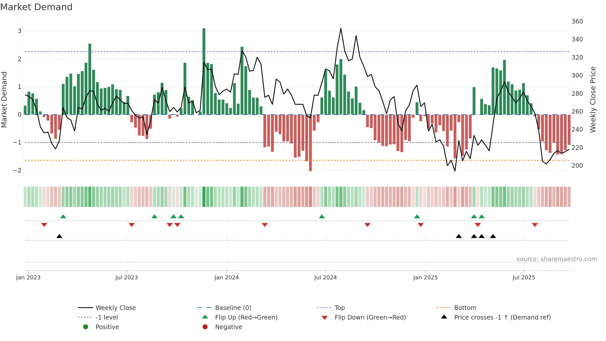 NAHARSPING weekly Market Demand chart, closing 2025-09-22.