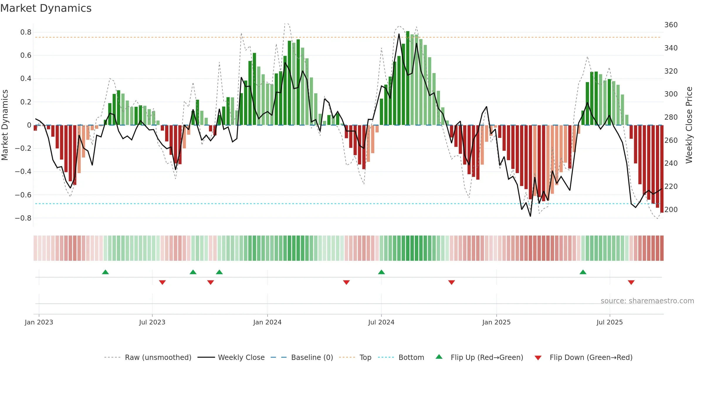 NAHARSPING weekly Market Dynamics chart, closing 2025-09-22.