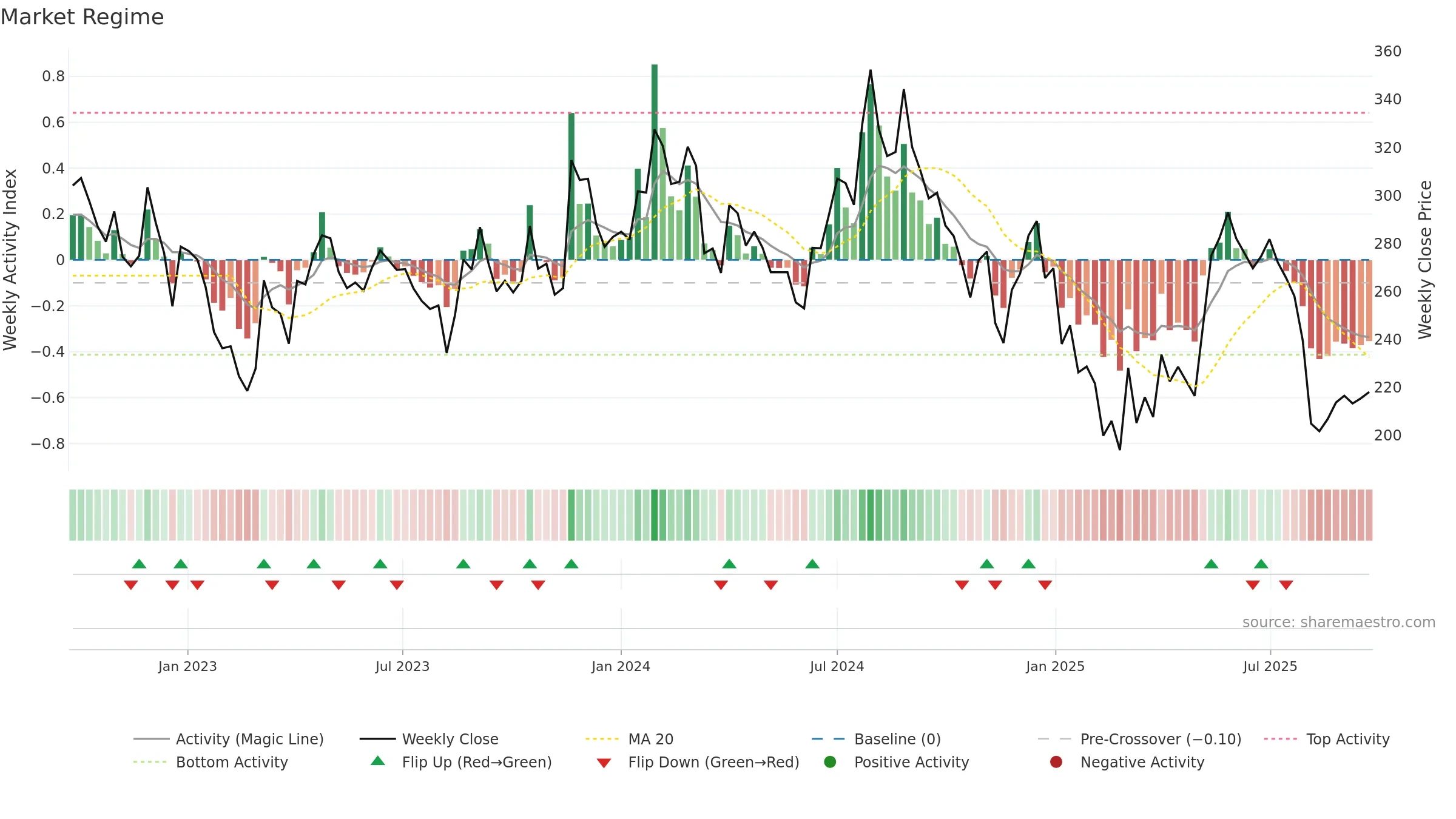 NAHARSPING weekly Market Snapshot chart, closing 2025-09-22.