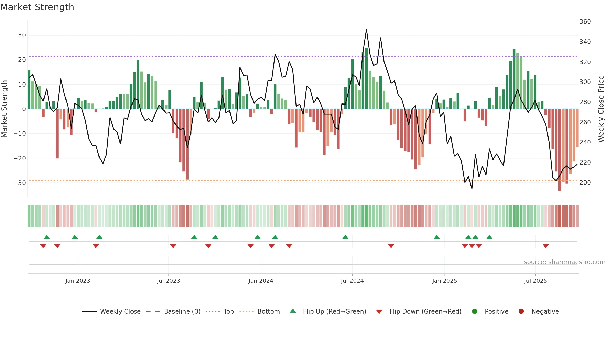 NAHARSPING weekly Market Strength chart, closing 2025-09-22.