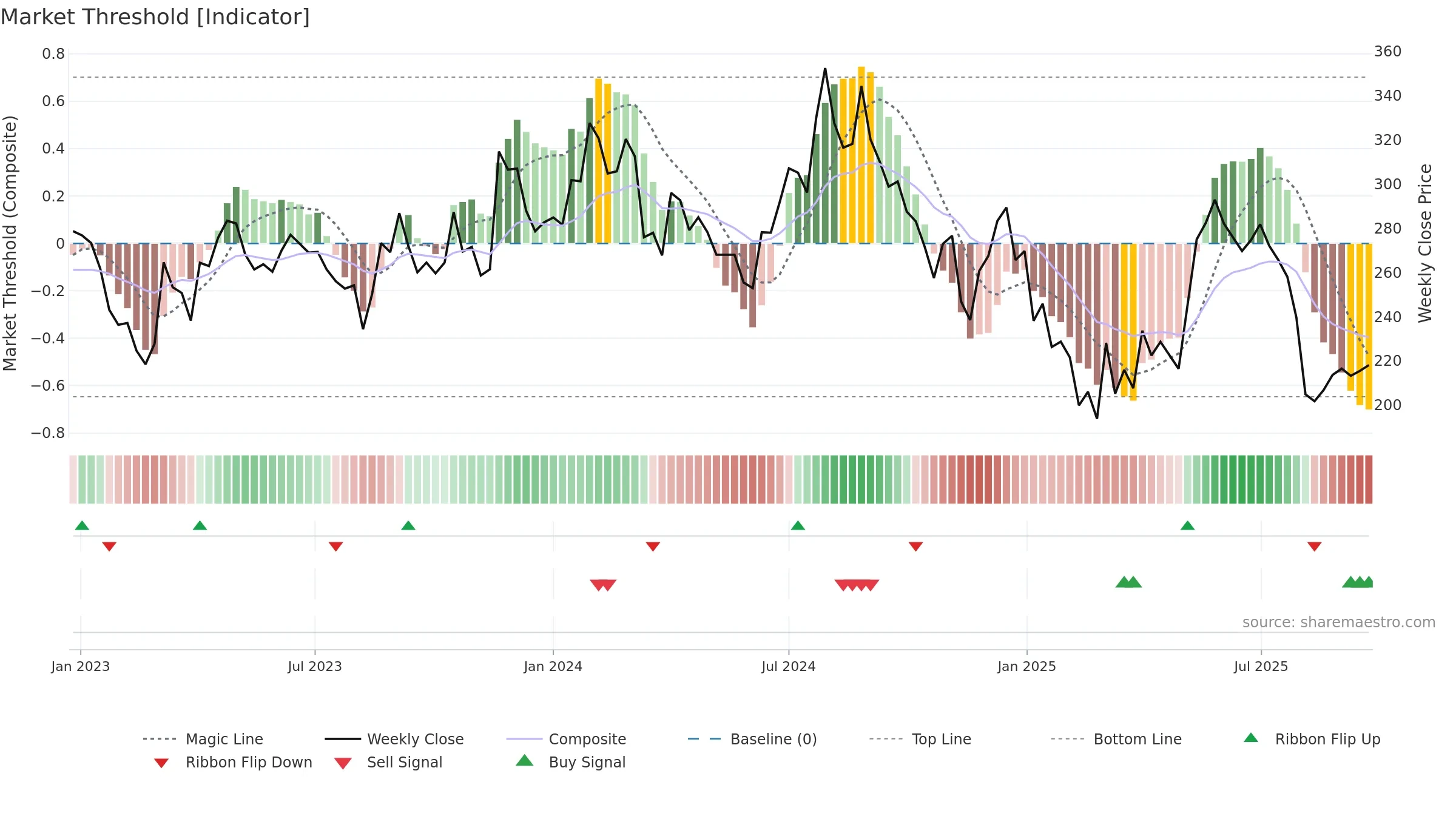 NAHARSPING weekly Market Threshold chart, closing 2025-09-22.