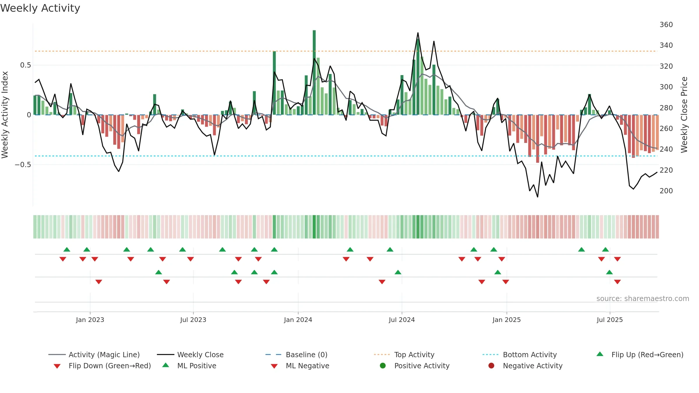 NAHARSPING weekly Activity chart, closing 2025-09-22.