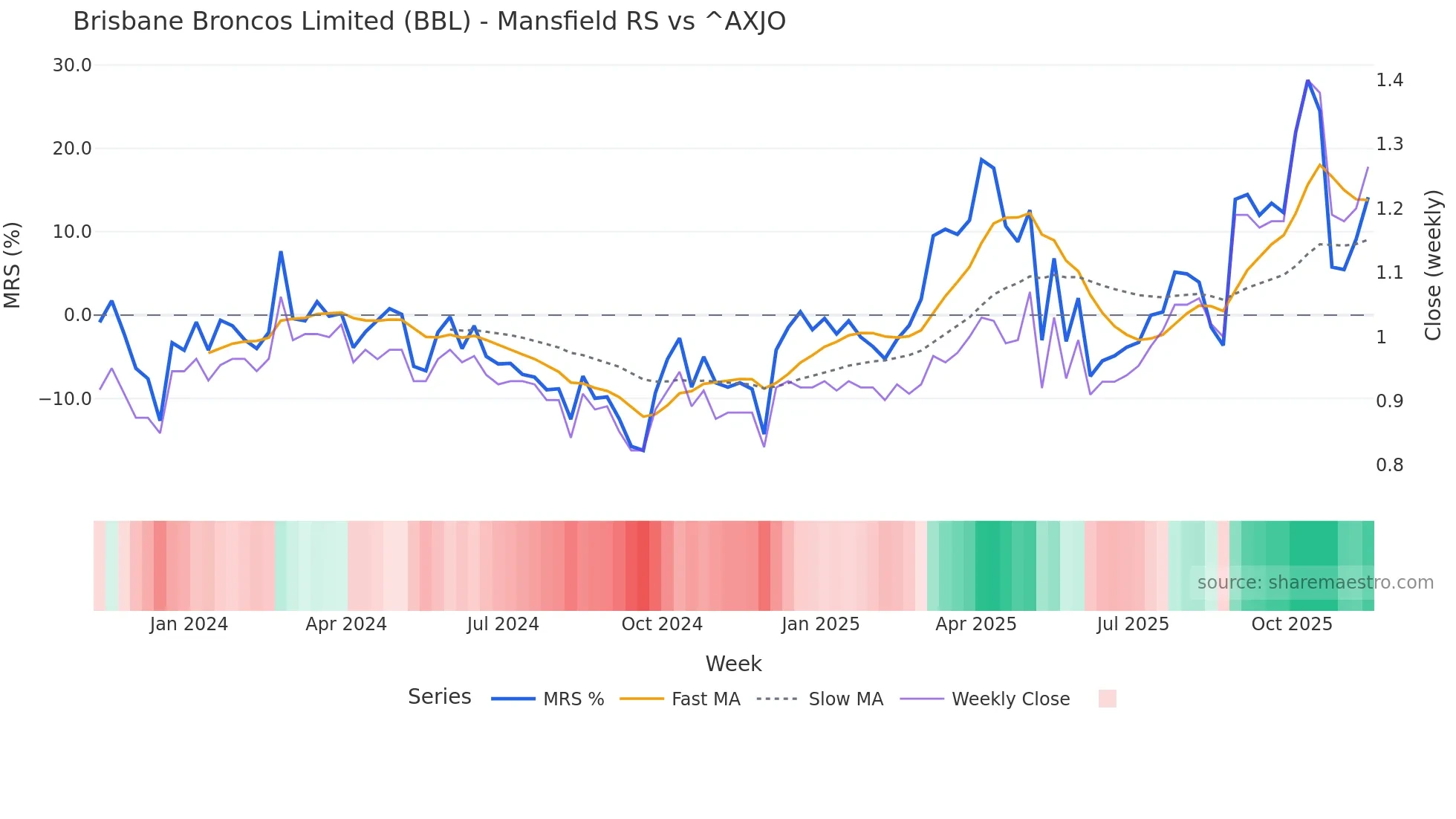 BBL Mansfield Relative Strength chart