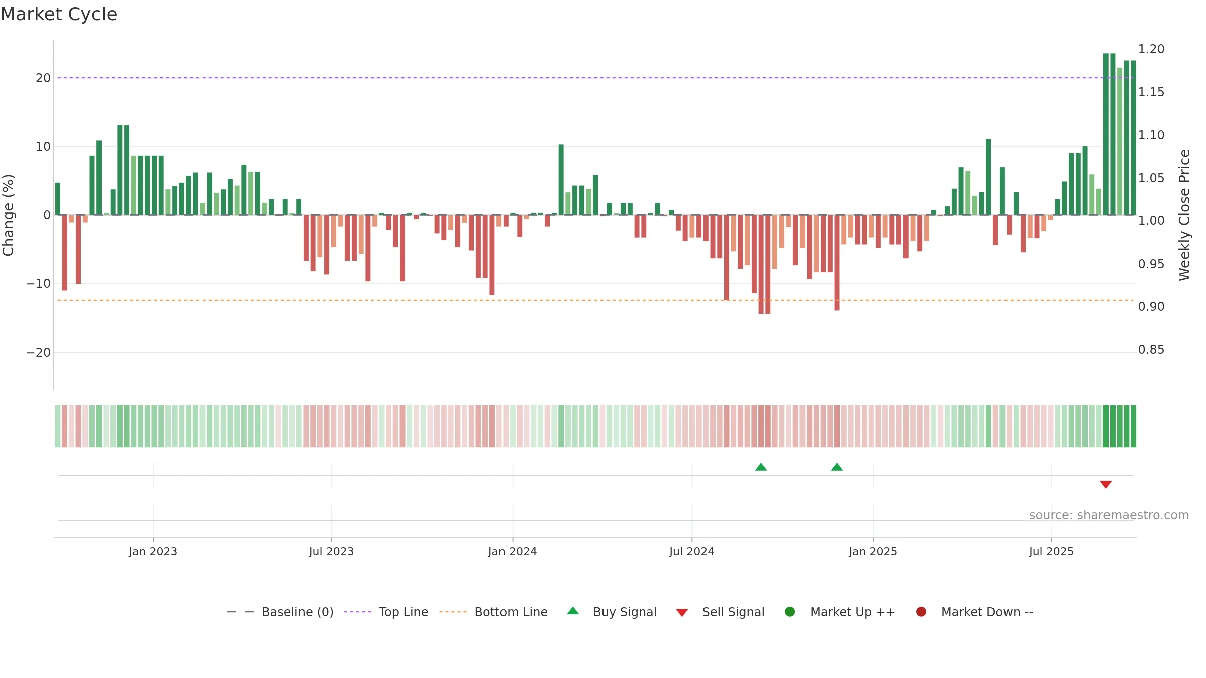 BBL weekly Market Cycle chart, closing 2025-09-15.