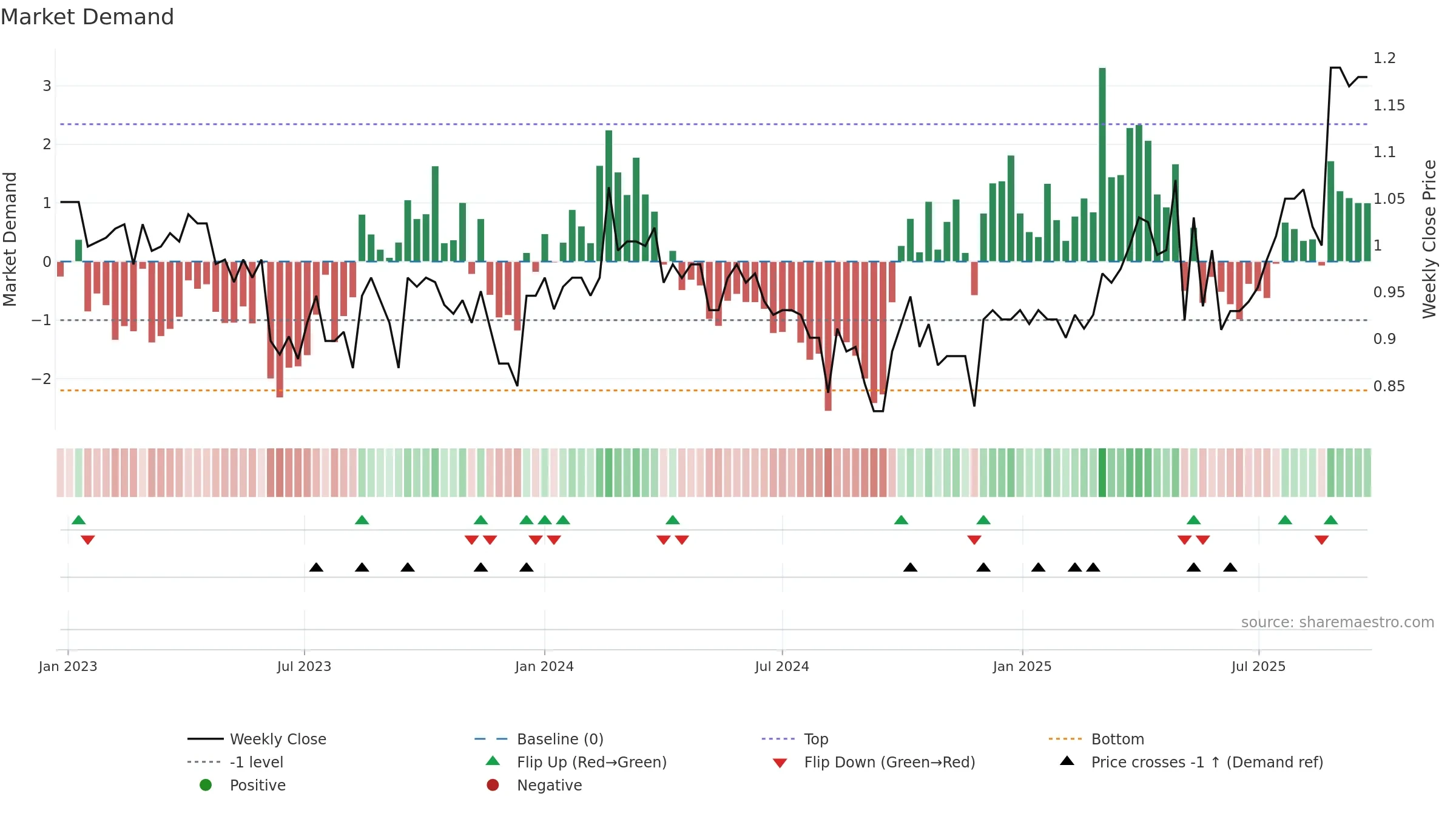 BBL weekly Market Demand chart, closing 2025-09-15.