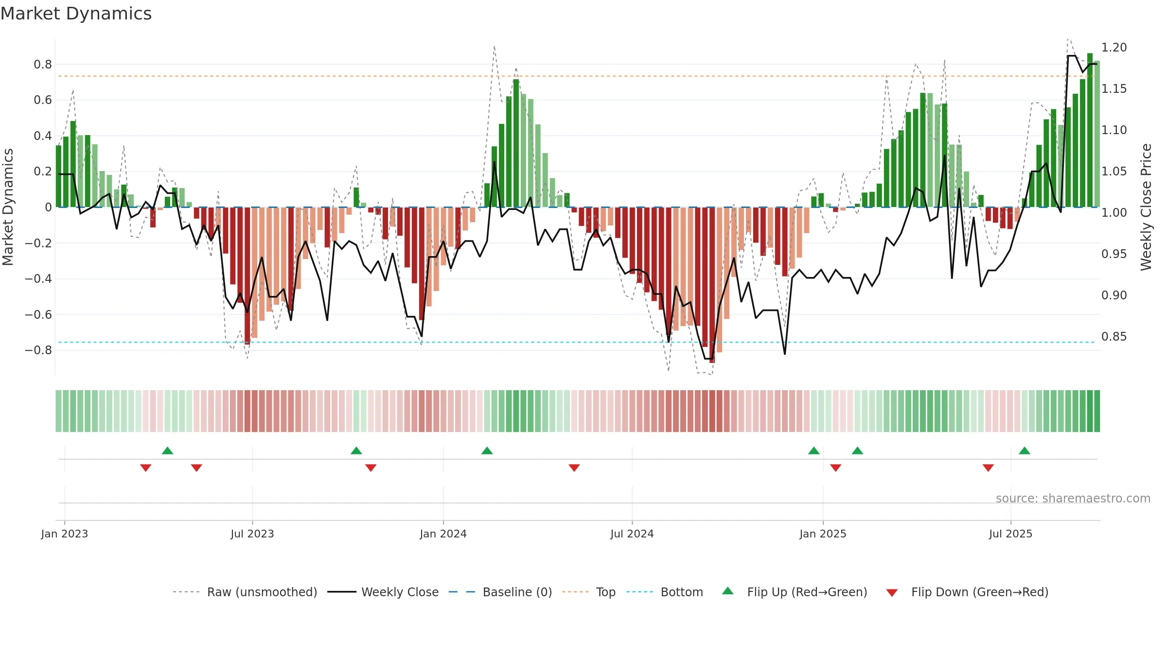 BBL weekly Market Dynamics chart, closing 2025-09-15.
