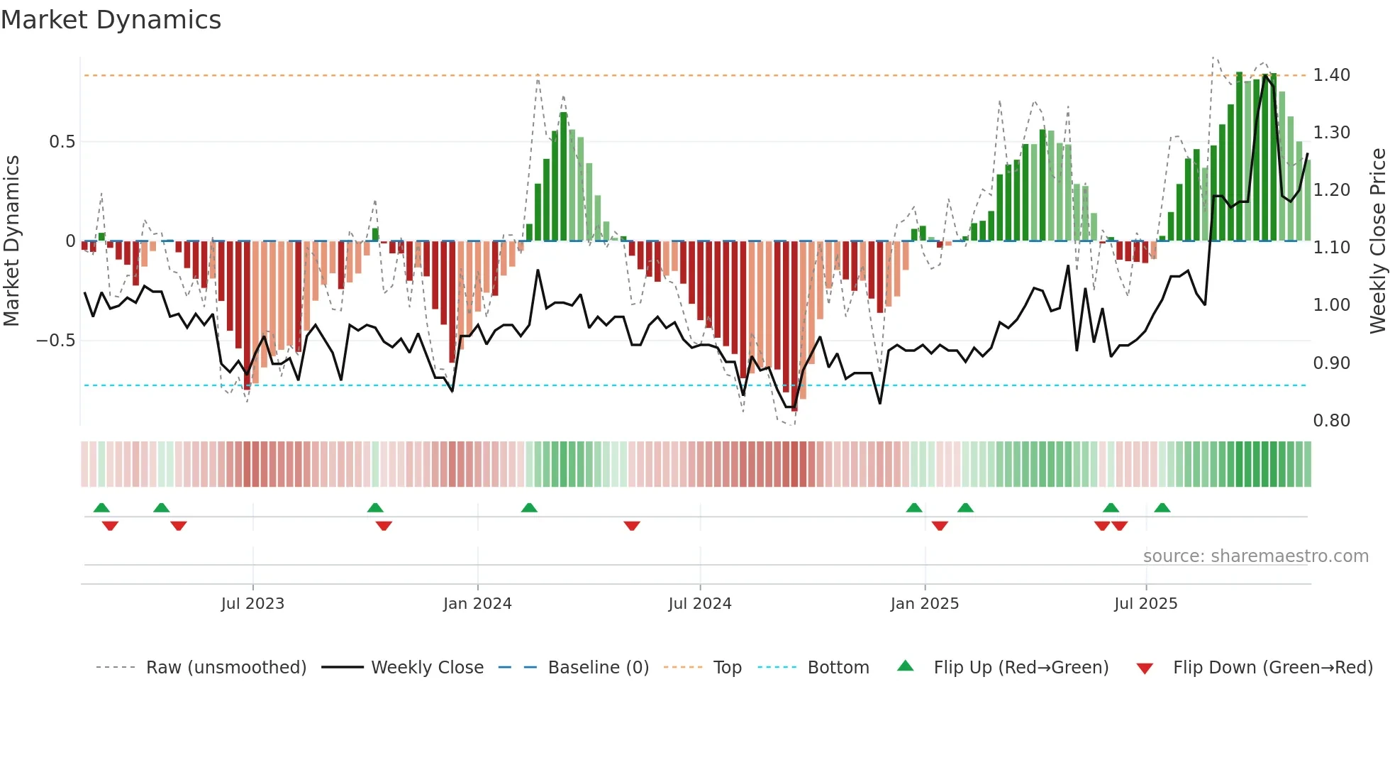 BBL weekly Market Dynamics chart