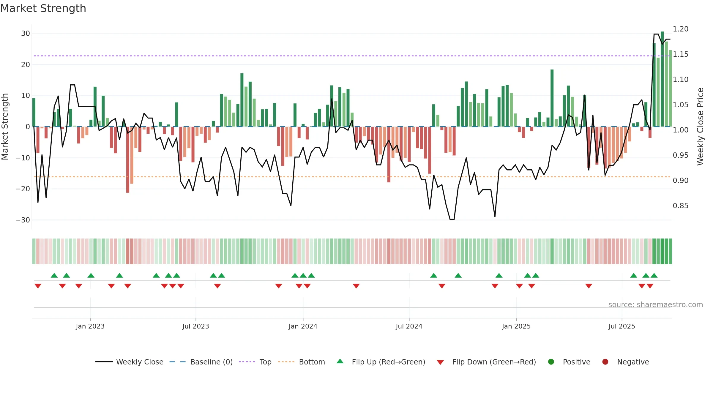 BBL weekly Market Strength chart, closing 2025-09-15.