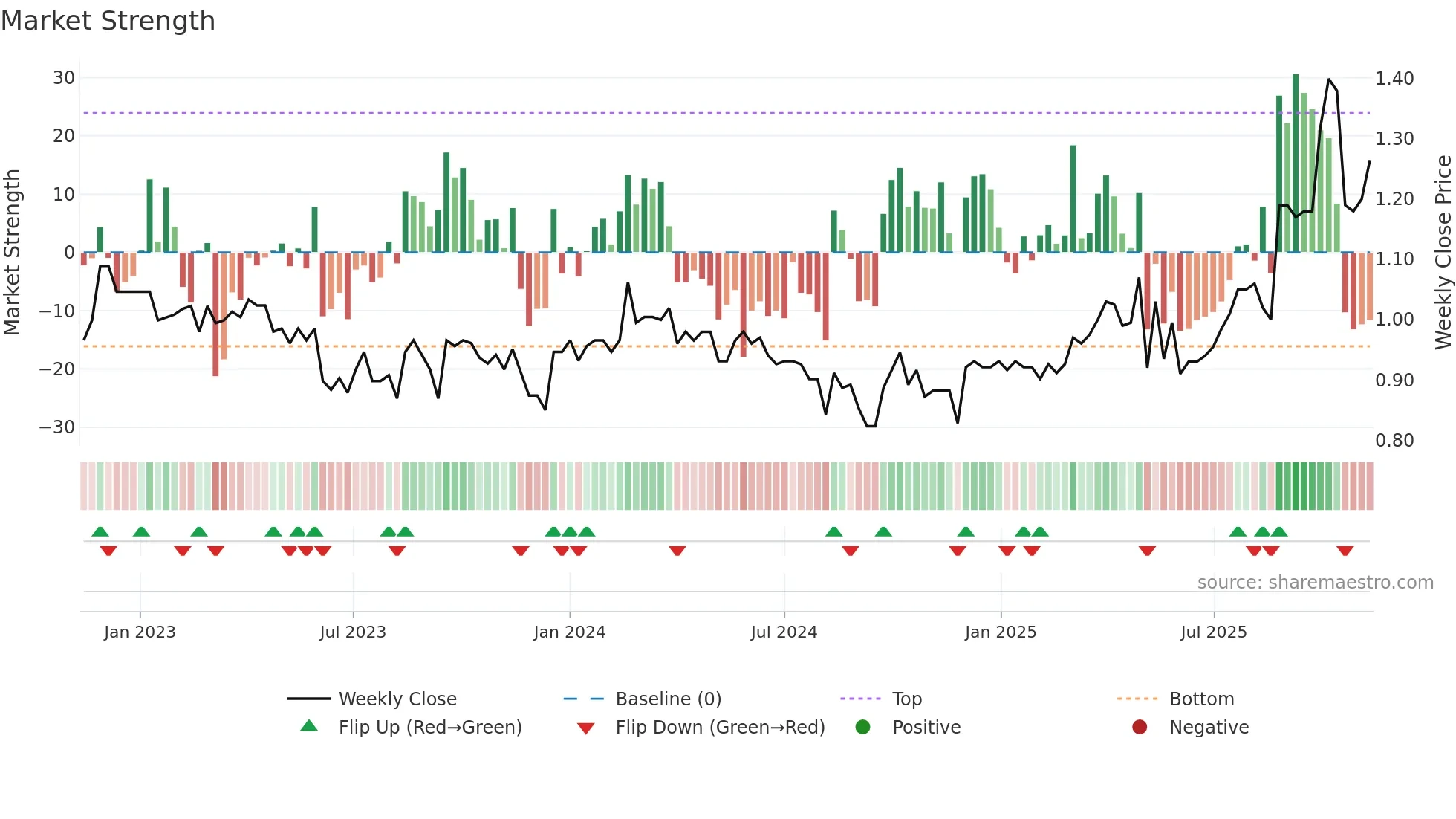 BBL weekly Market Strength chart