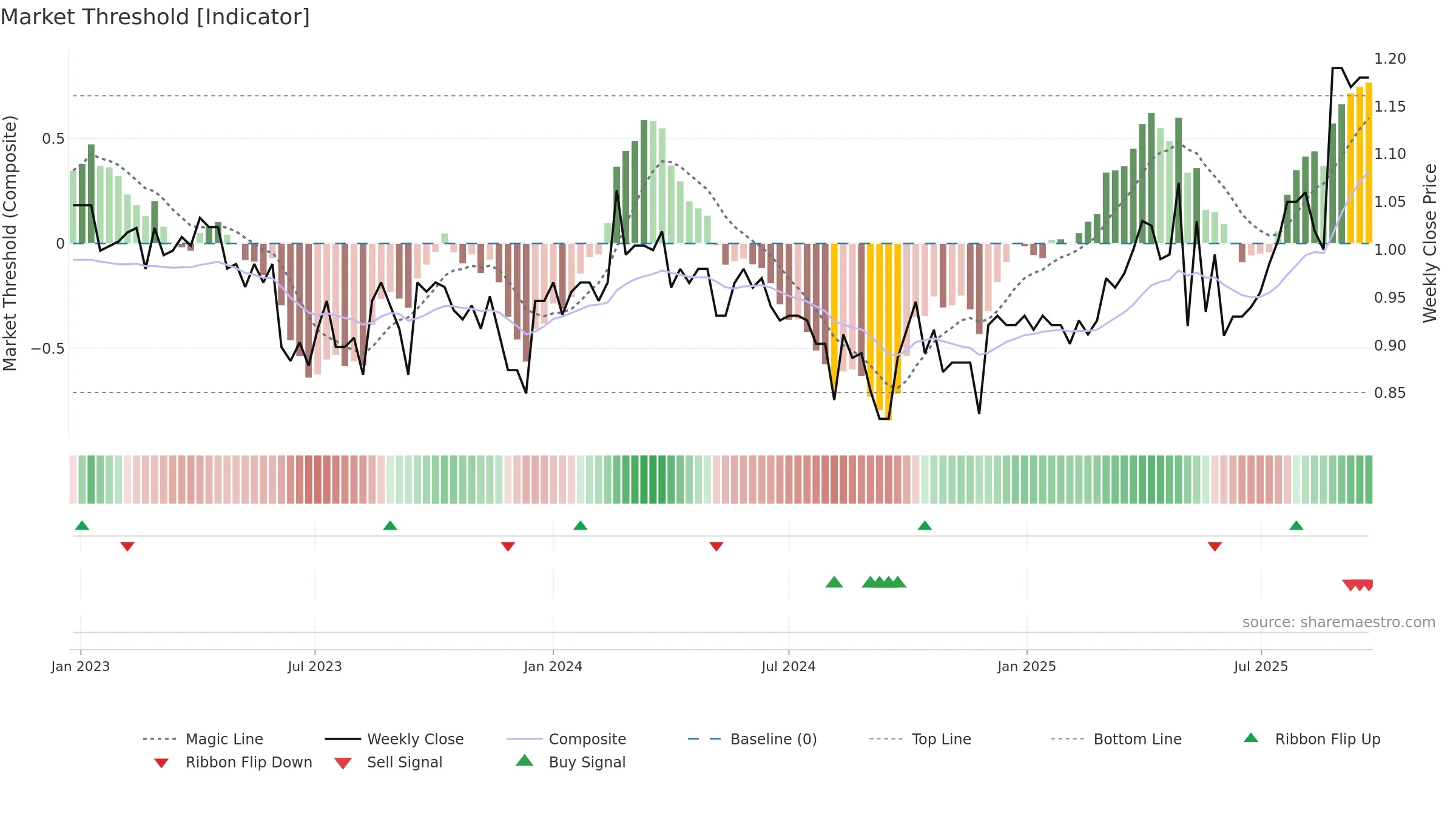 BBL weekly Market Threshold chart, closing 2025-09-15.