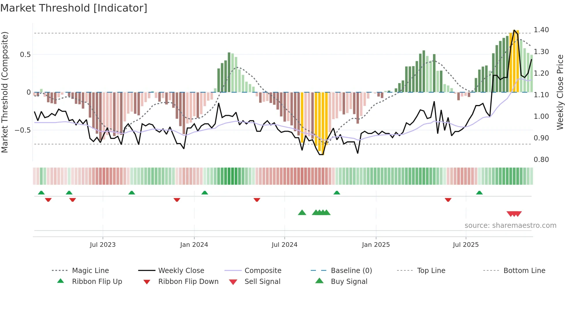 BBL weekly Market Threshold chart