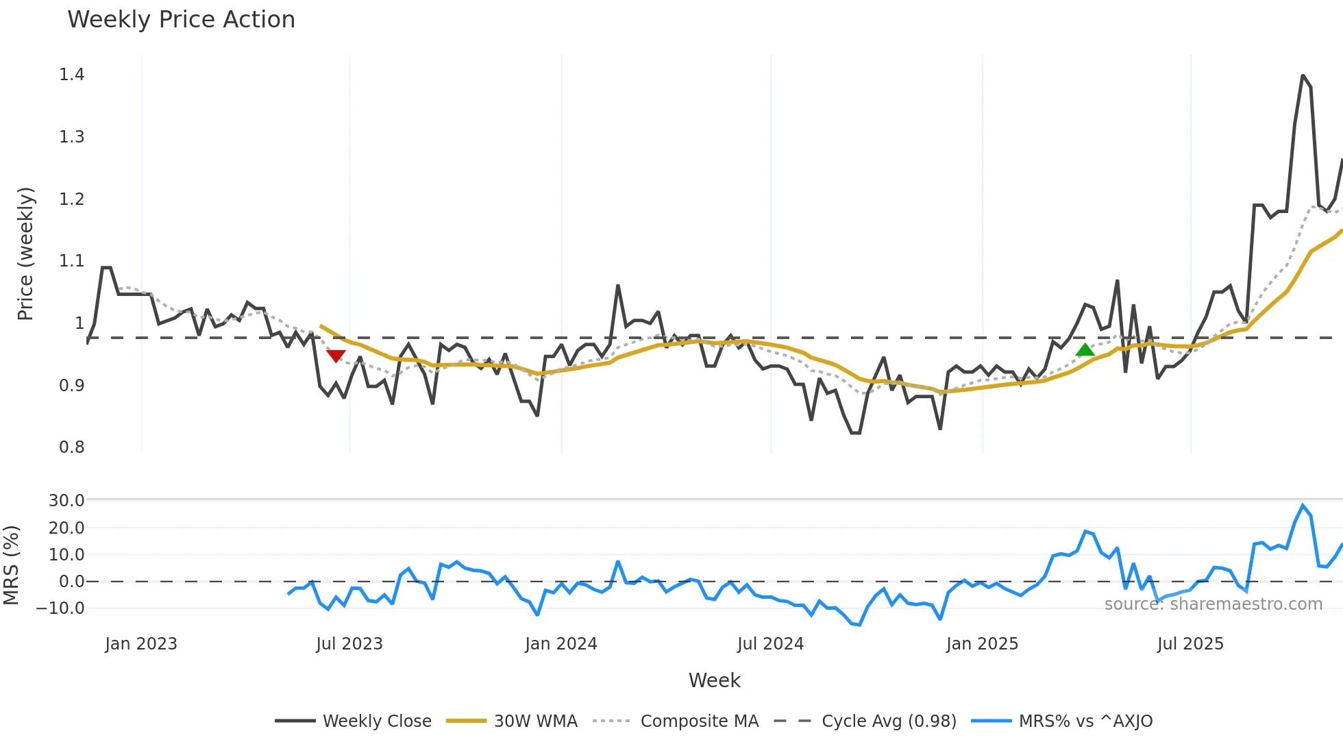 BBL weekly Price Action chart, closing 2025-11-10