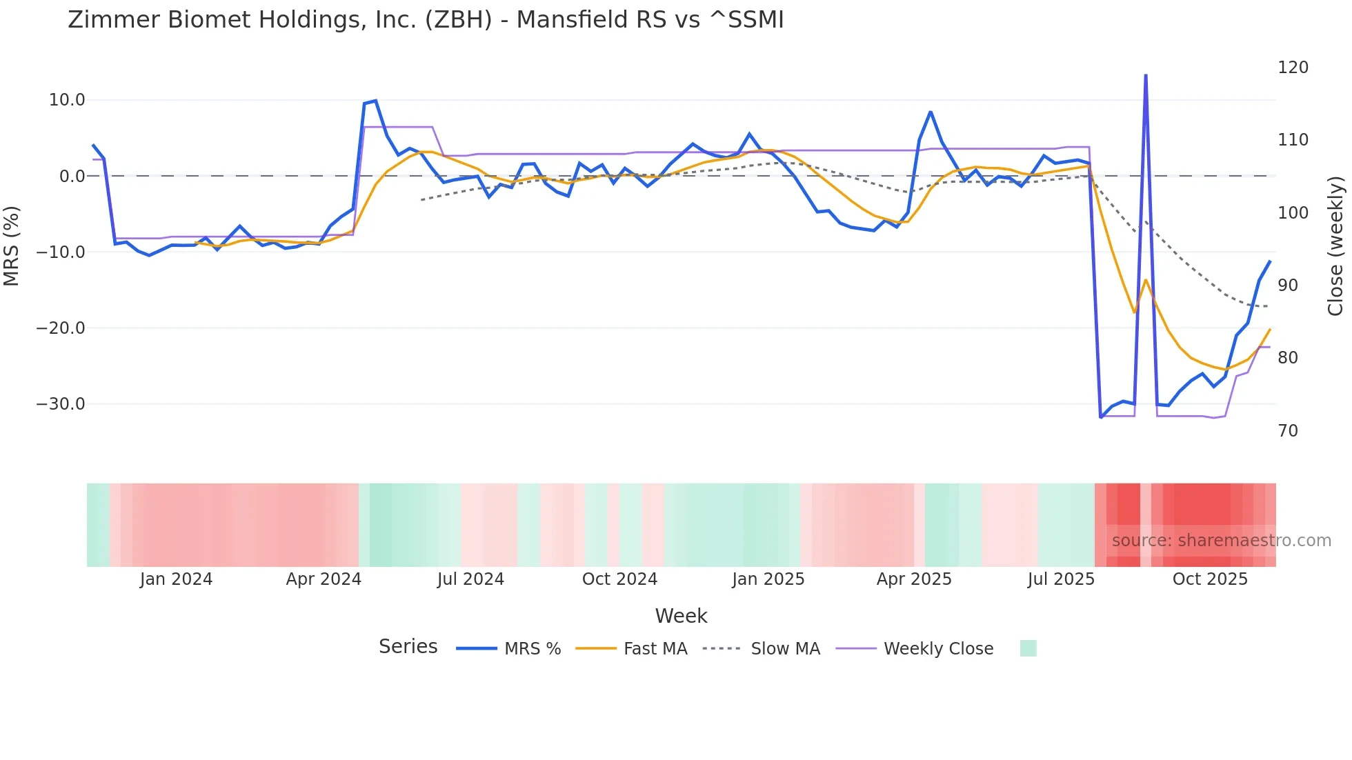 ZBH Mansfield Relative Strength chart
