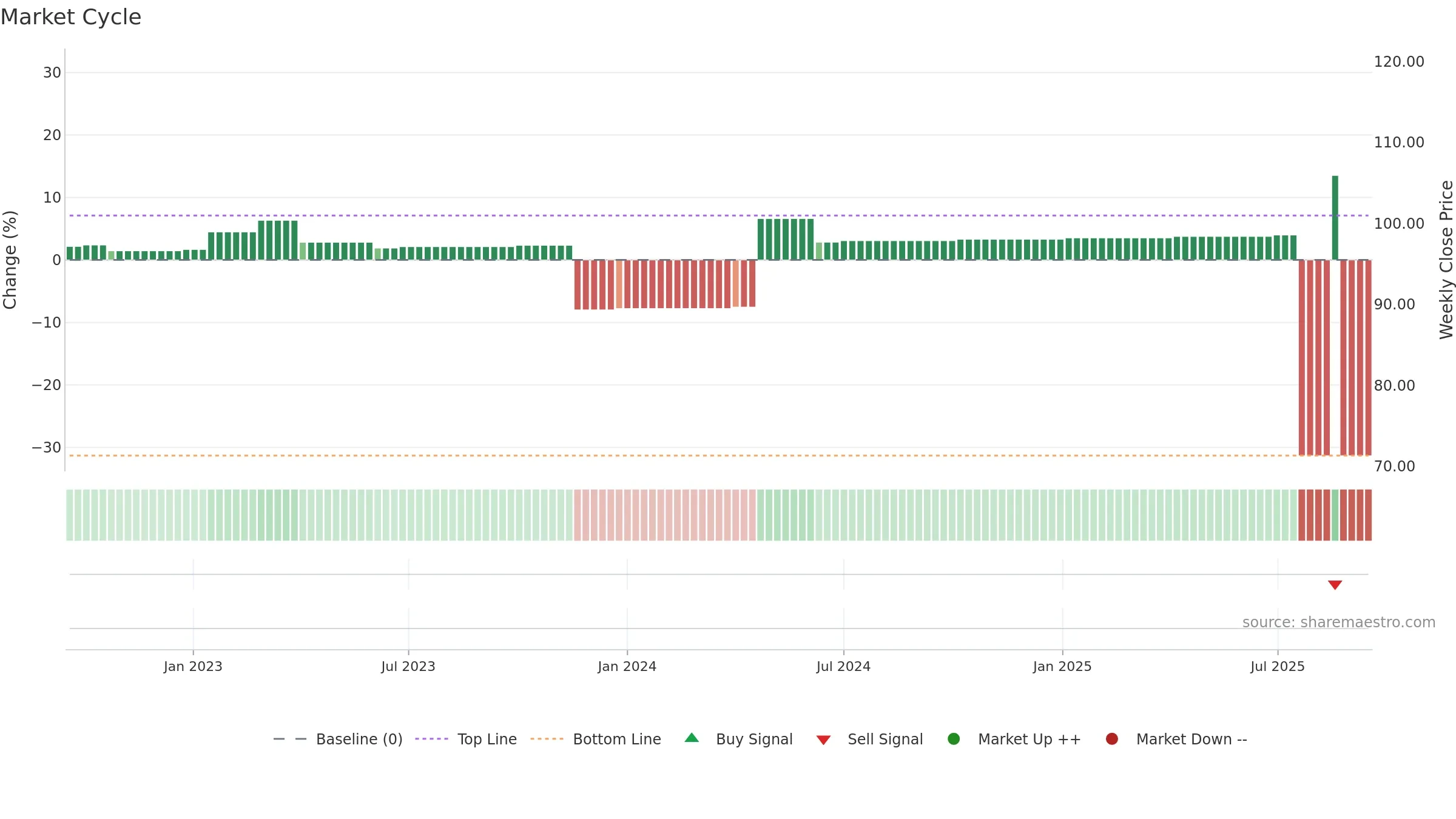 ZBH weekly Market Cycle chart, closing 2025-09-15.