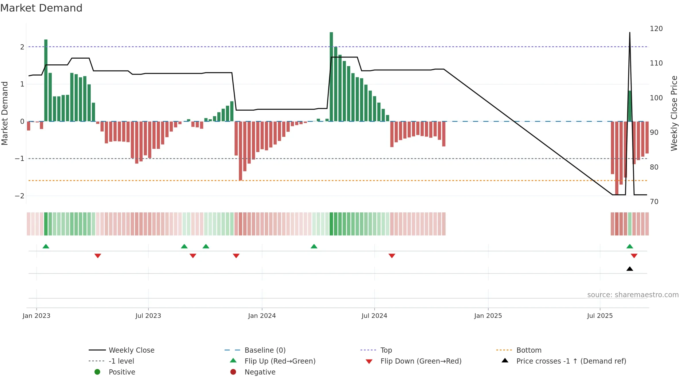 ZBH weekly Market Demand chart, closing 2025-09-15.