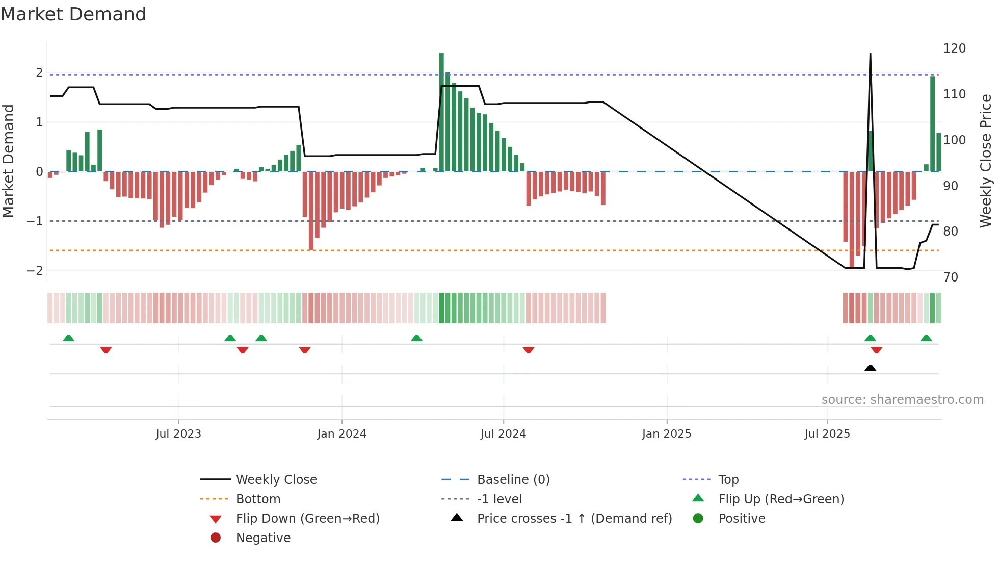 ZBH weekly Market Demand chart
