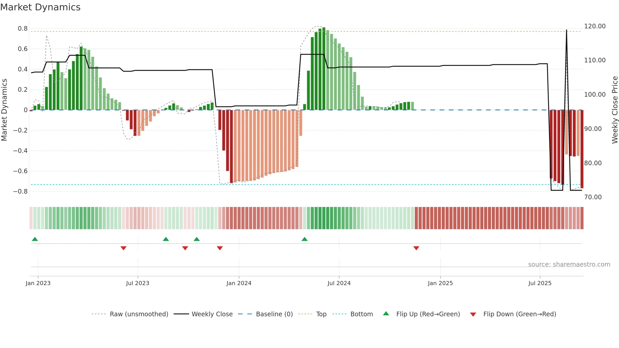 ZBH weekly Market Dynamics chart, closing 2025-09-15.