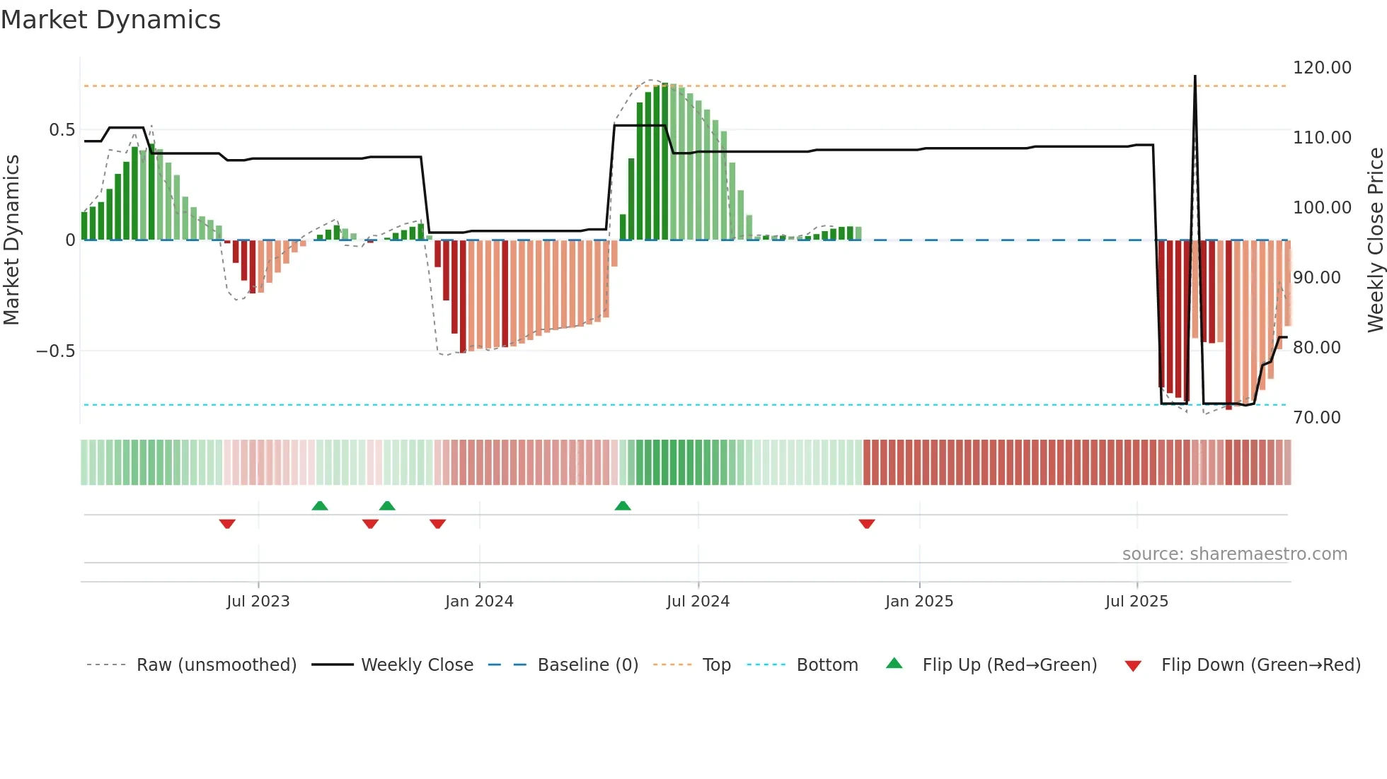 ZBH weekly Market Dynamics chart