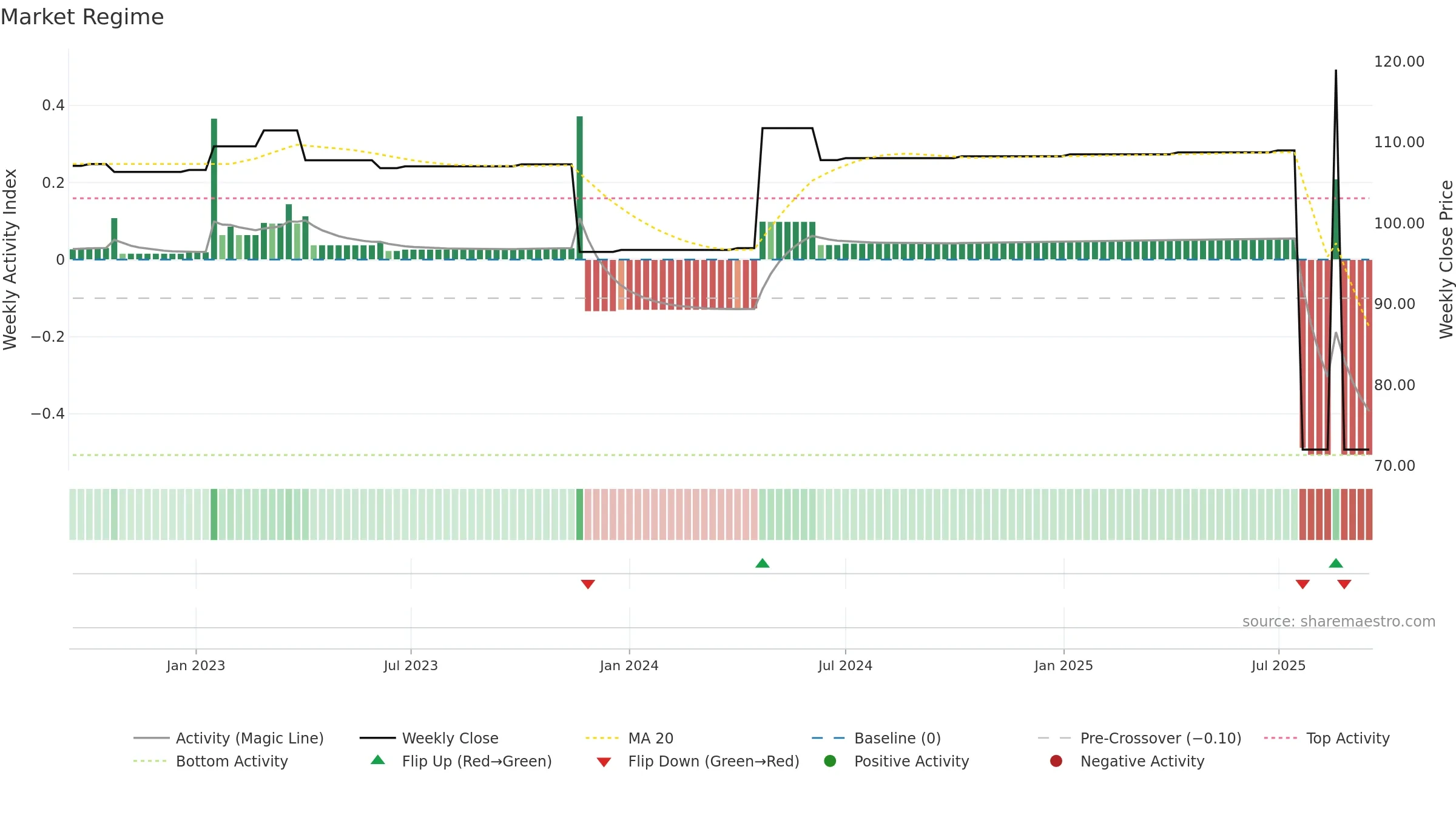 ZBH weekly Market Snapshot chart, closing 2025-09-15.