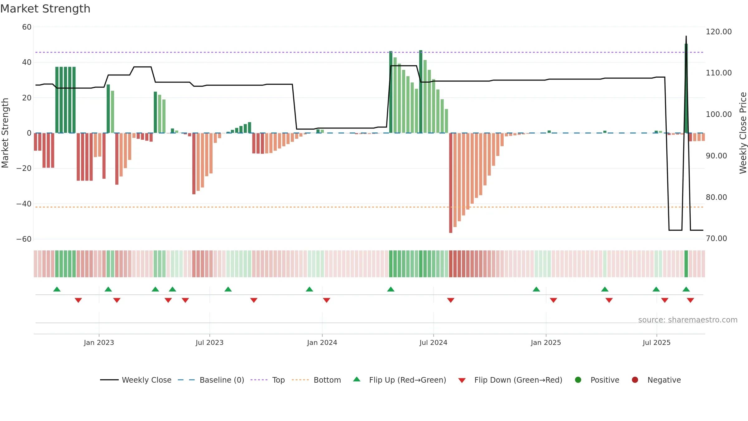 ZBH weekly Market Strength chart, closing 2025-09-15.