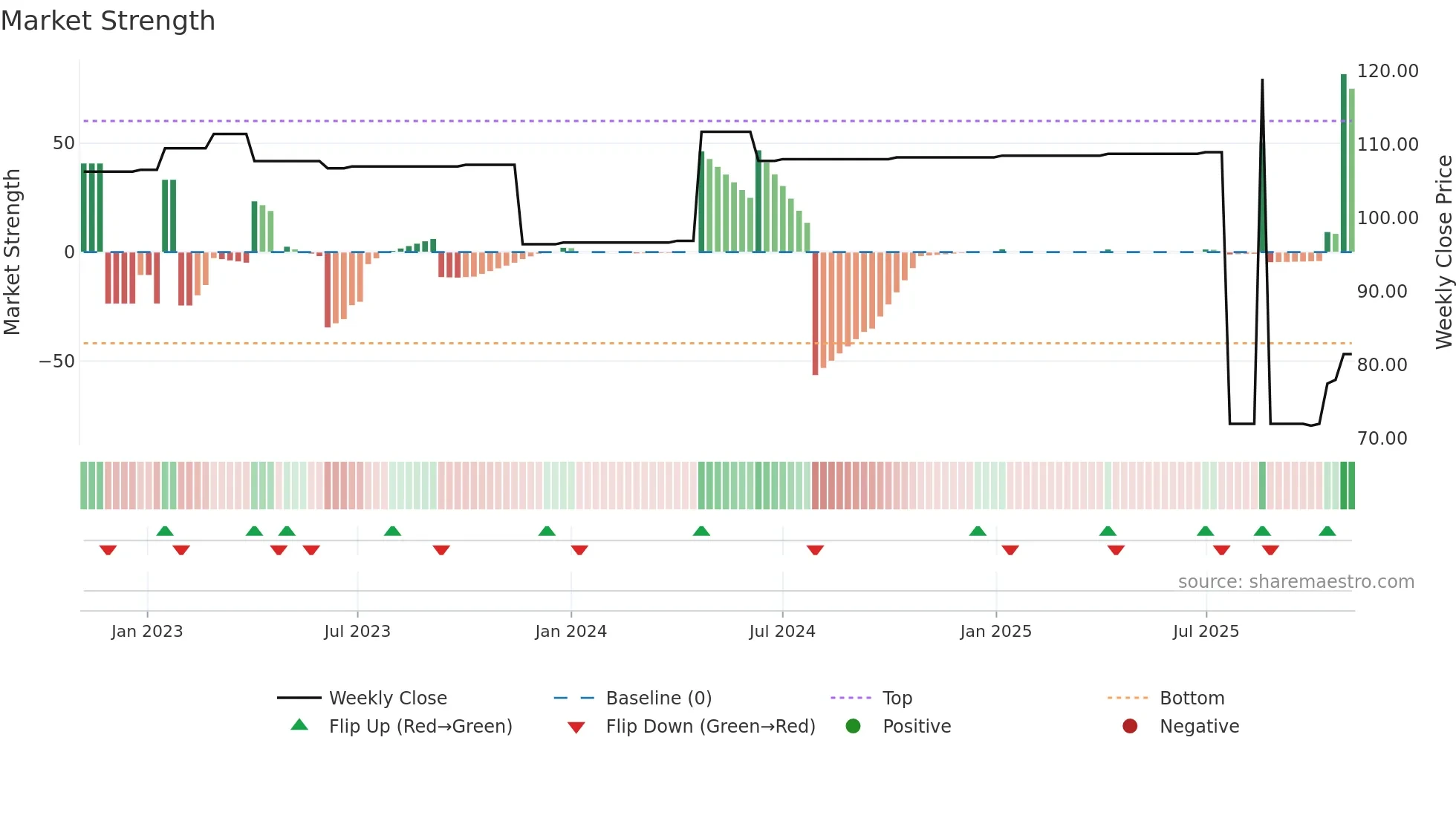 ZBH weekly Market Strength chart
