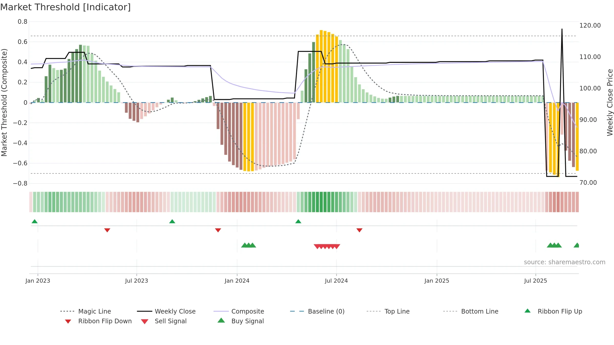 ZBH weekly Market Threshold chart, closing 2025-09-15.