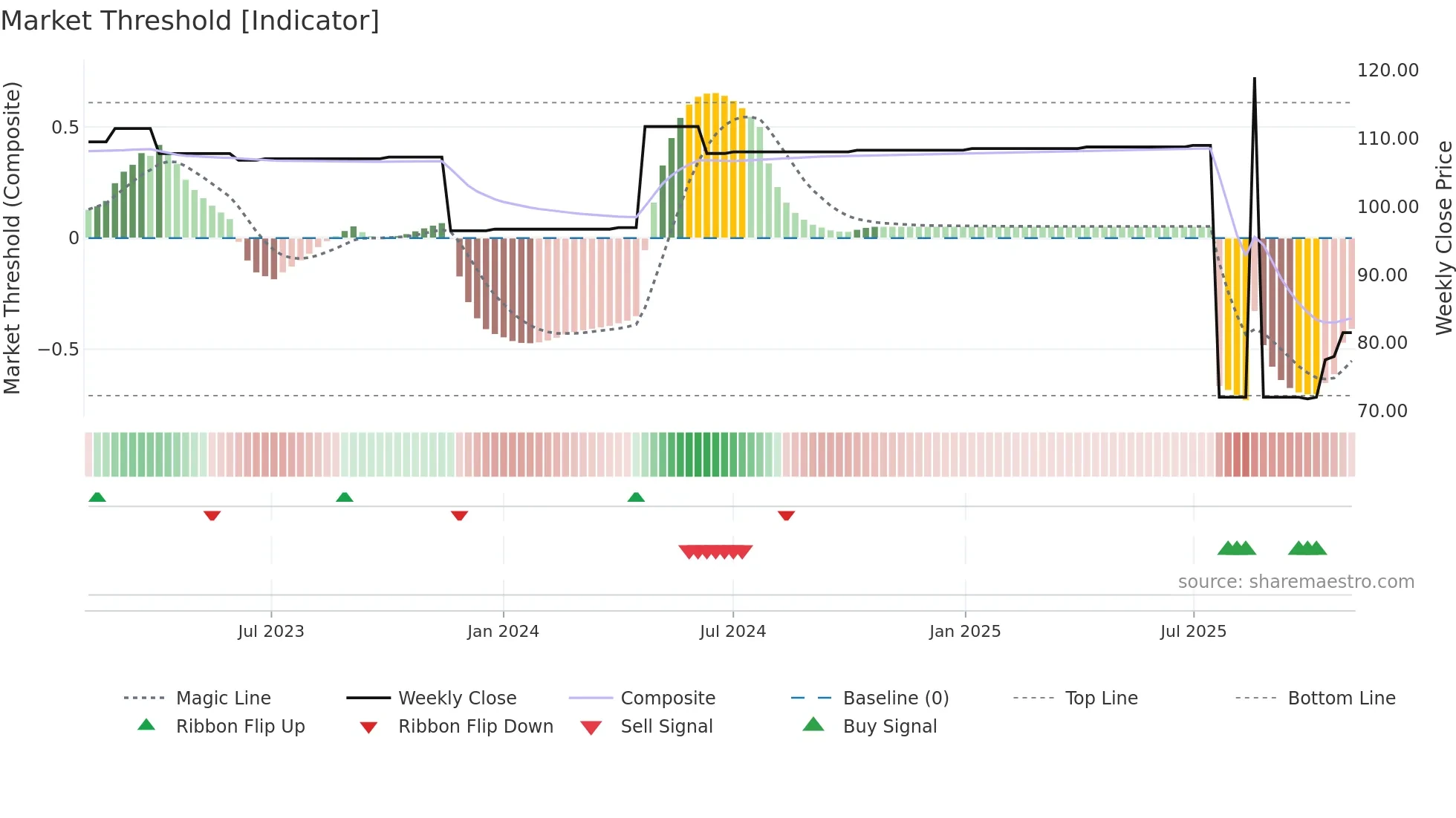 ZBH weekly Market Threshold chart