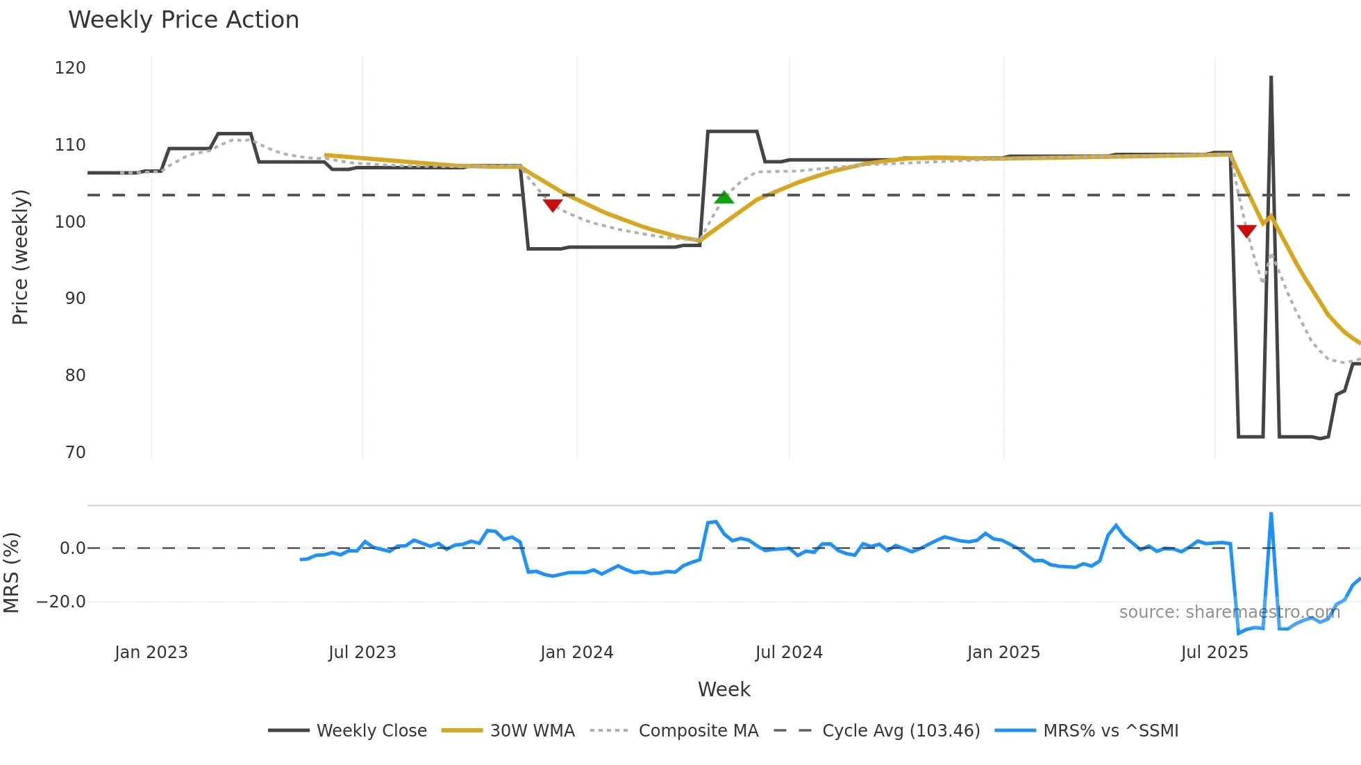 ZBH weekly Price Action chart, closing 2025-11-03