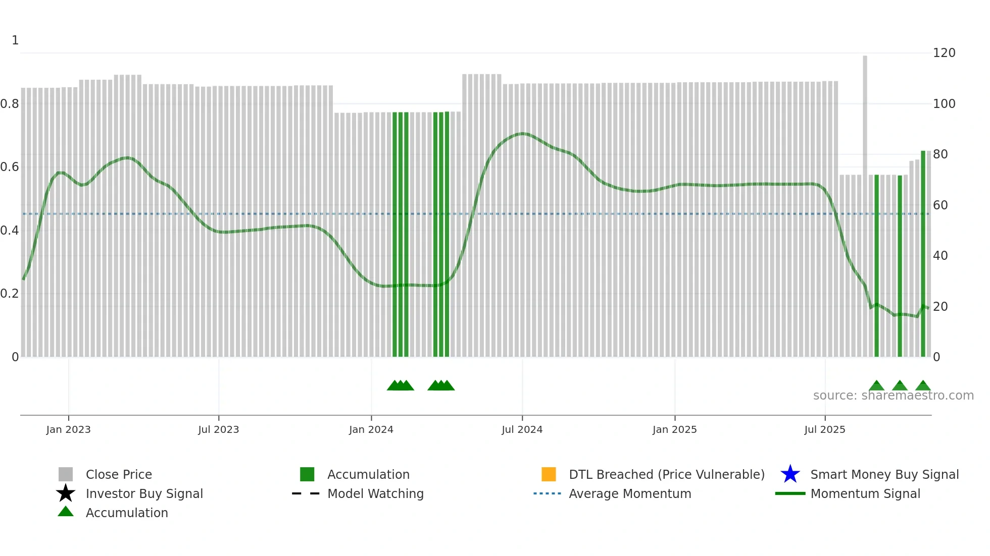 ZBH weekly Smart Money chart
