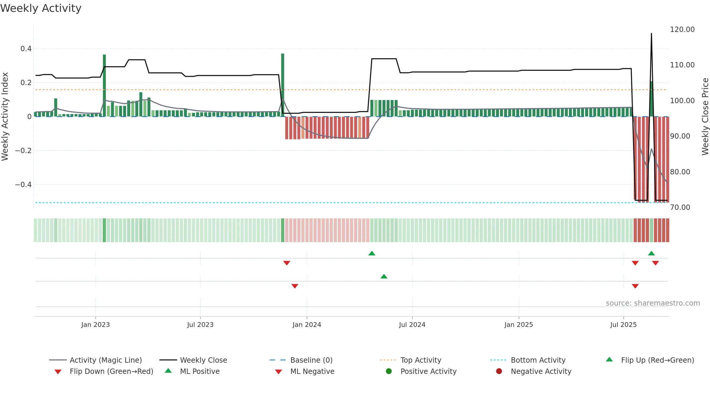 ZBH weekly Activity chart, closing 2025-09-15.