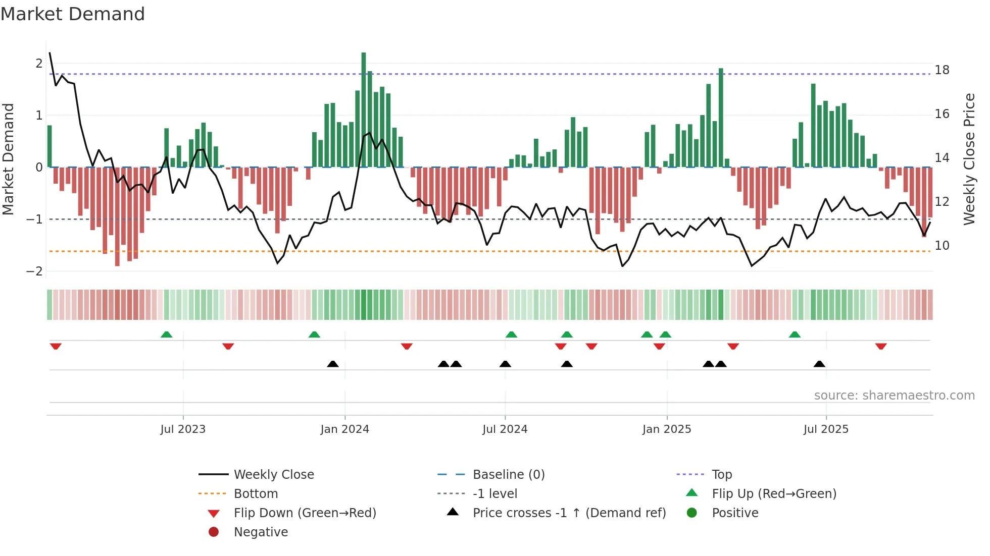 ANTIN weekly Market Demand chart