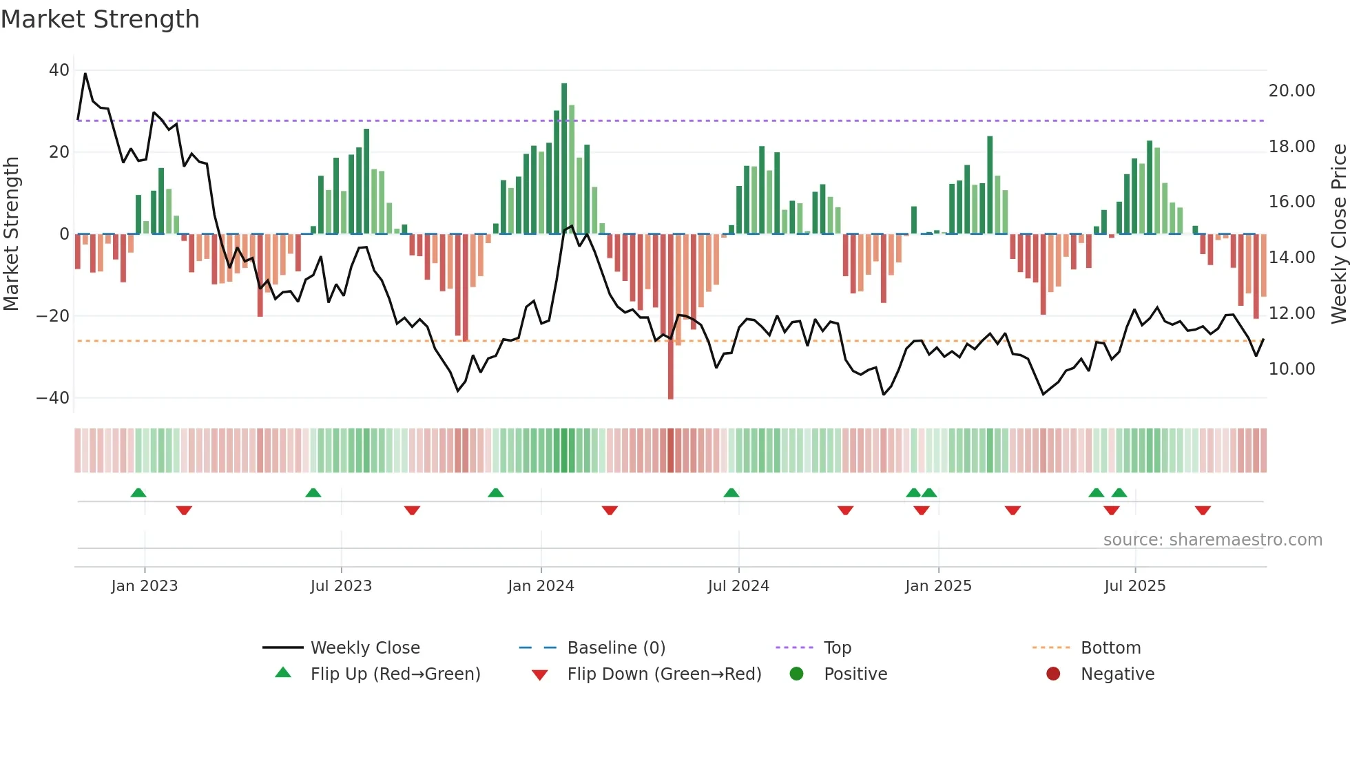 ANTIN weekly Market Strength chart