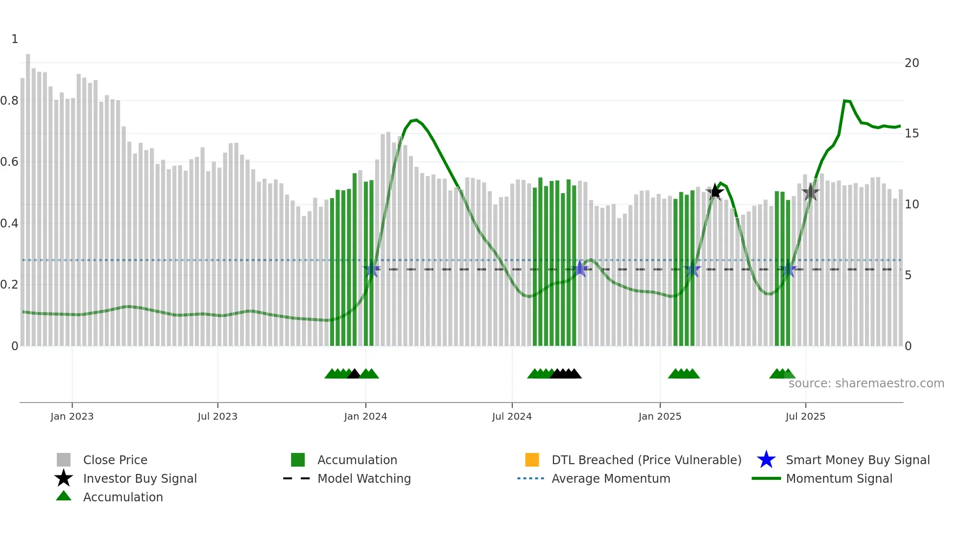 ANTIN weekly Smart Money chart