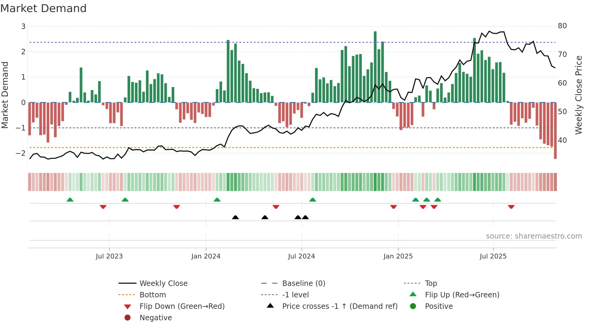 DFY weekly Market Demand chart