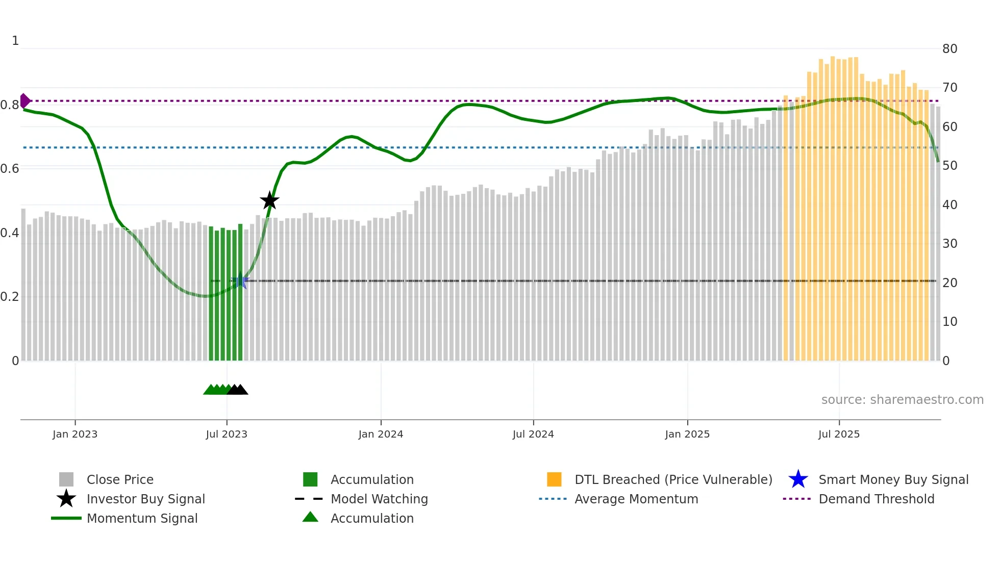 DFY weekly Smart Money chart