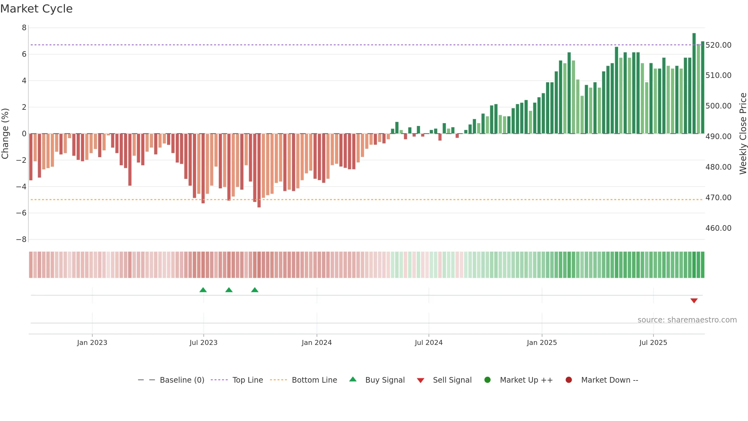PNL weekly Market Cycle chart, closing 2025-09-19.