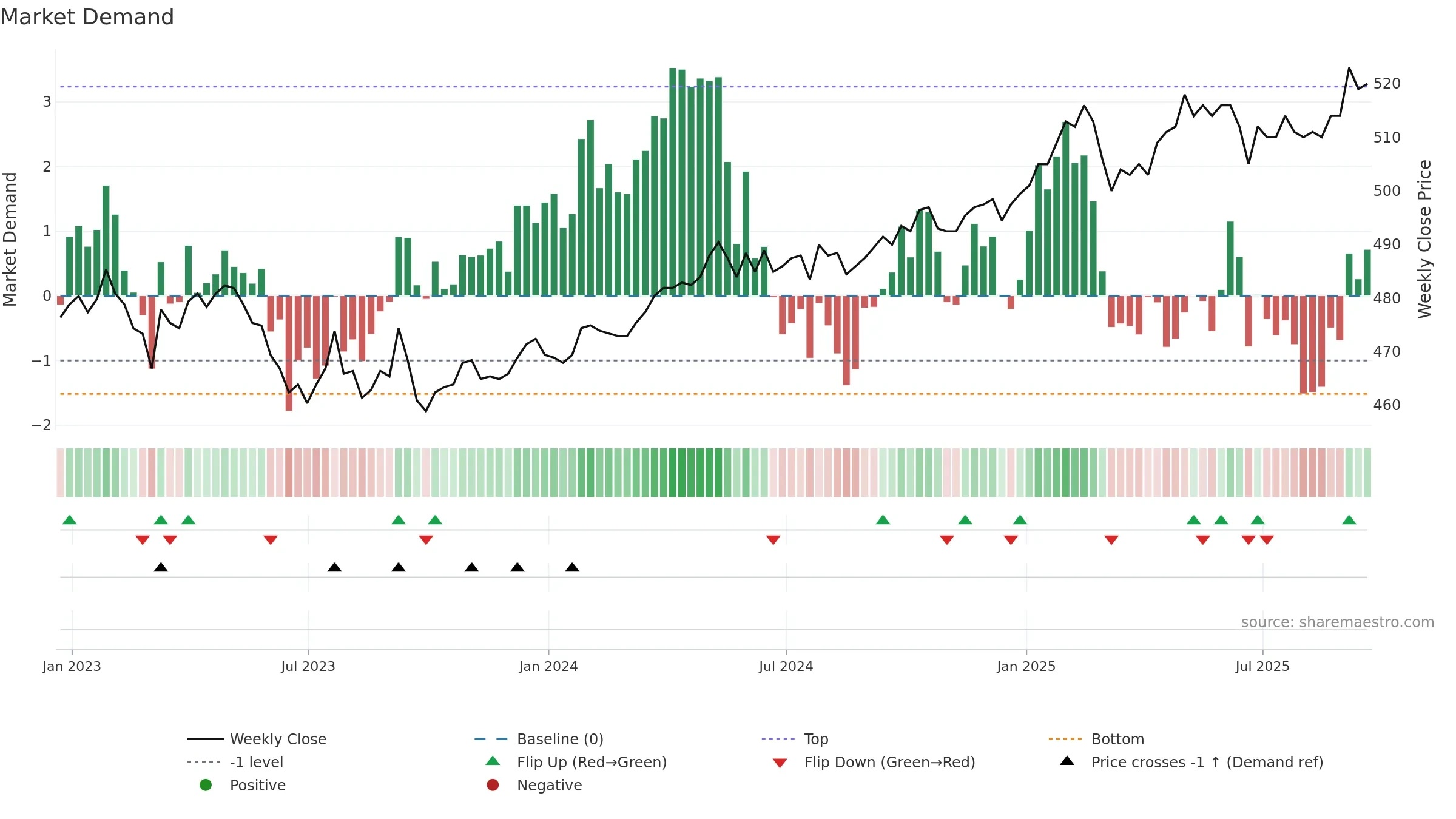 PNL weekly Market Demand chart, closing 2025-09-19.