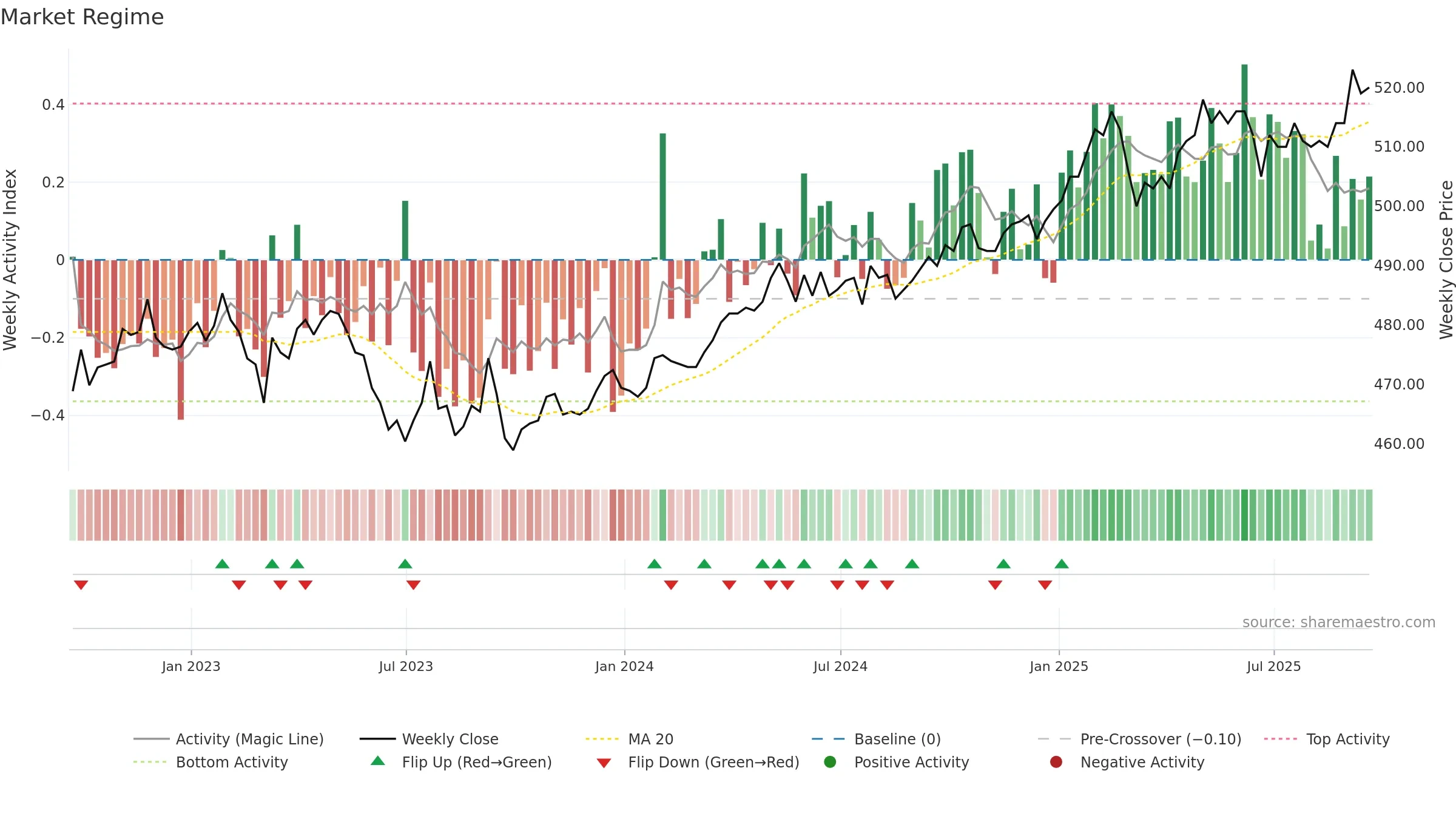 PNL weekly Market Snapshot chart, closing 2025-09-19.