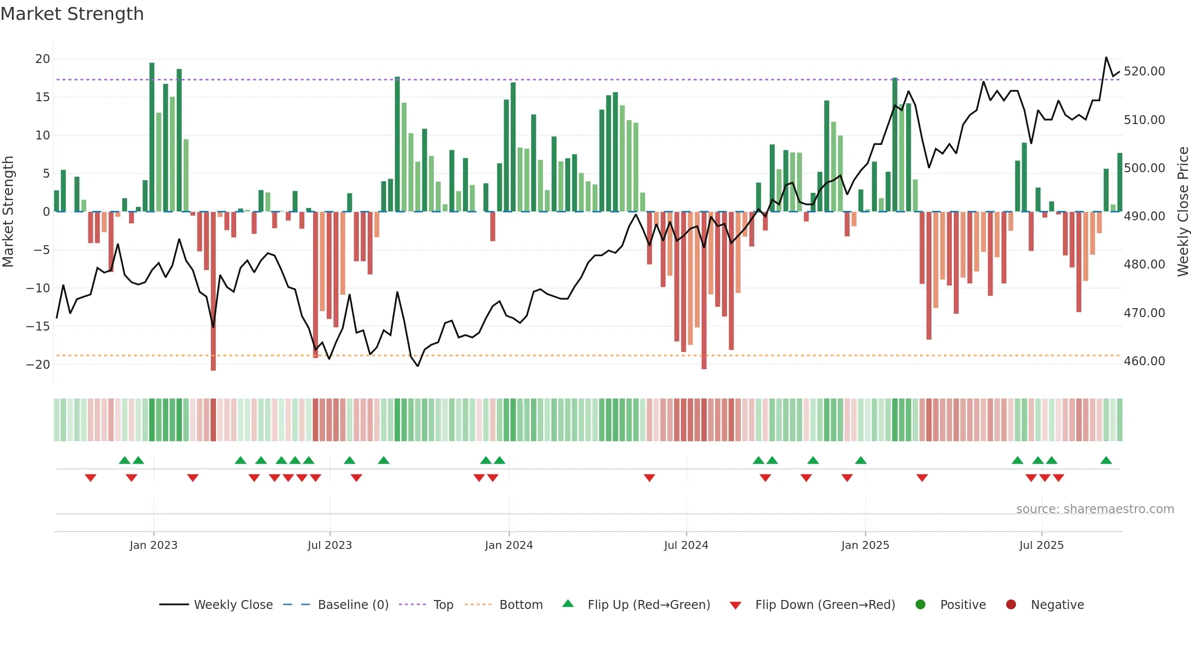 PNL weekly Market Strength chart, closing 2025-09-19.