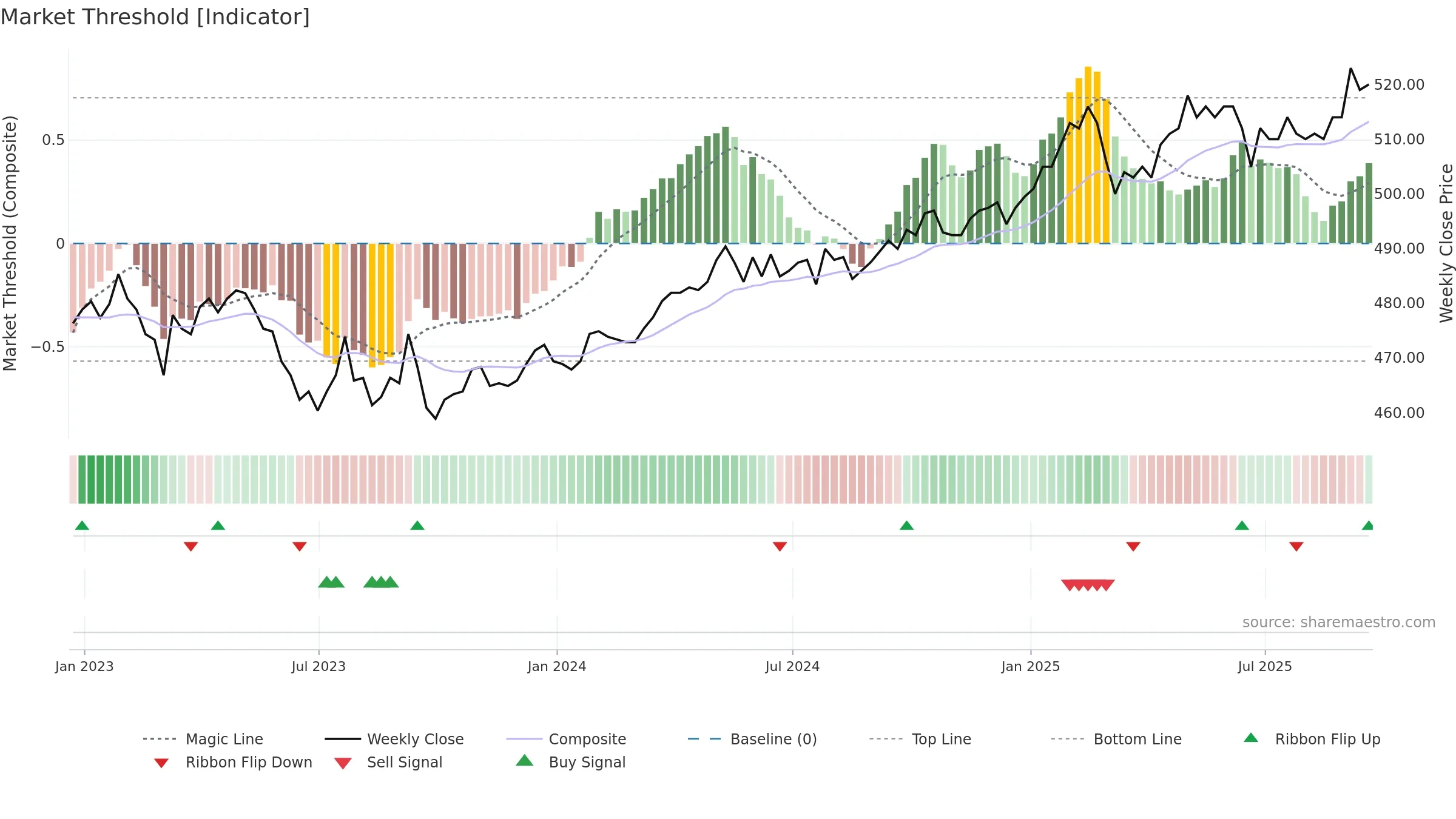 PNL weekly Market Threshold chart, closing 2025-09-19.