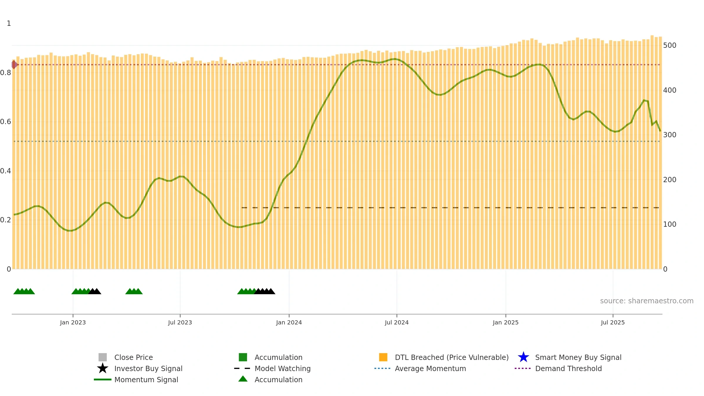 PNL weekly Smart Money chart, closing 2025-09-19.