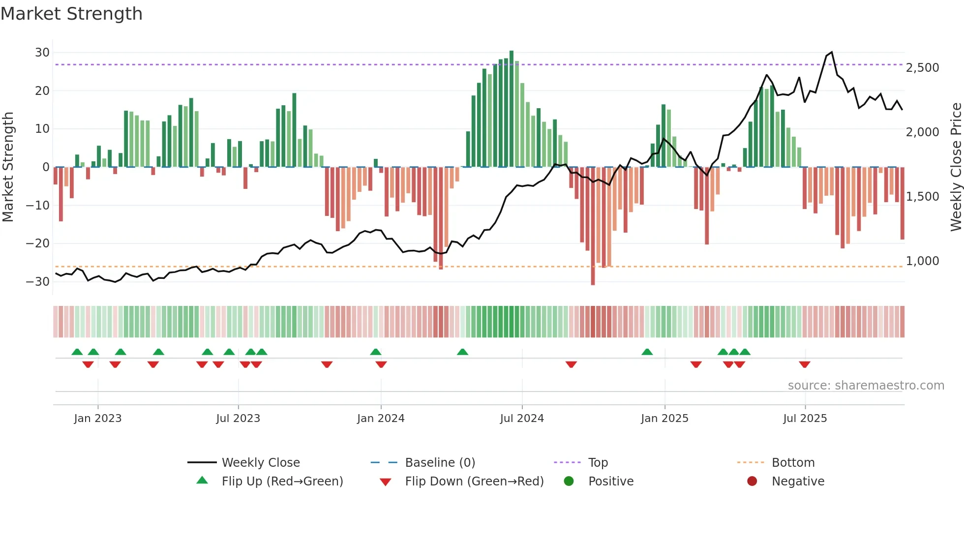 COROMANDEL weekly Market Strength chart