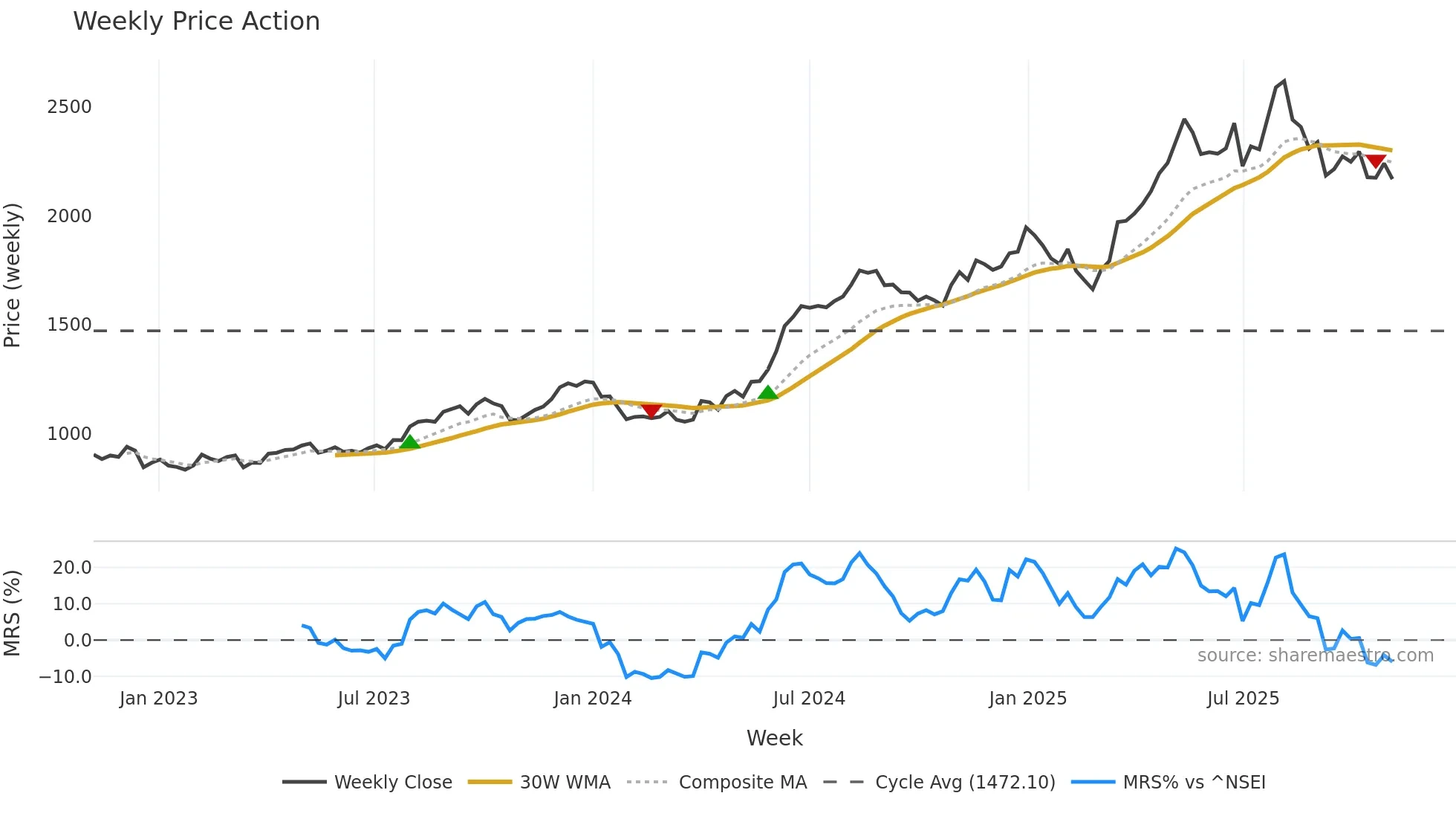 COROMANDEL weekly Price Action chart, closing 2025-11-03