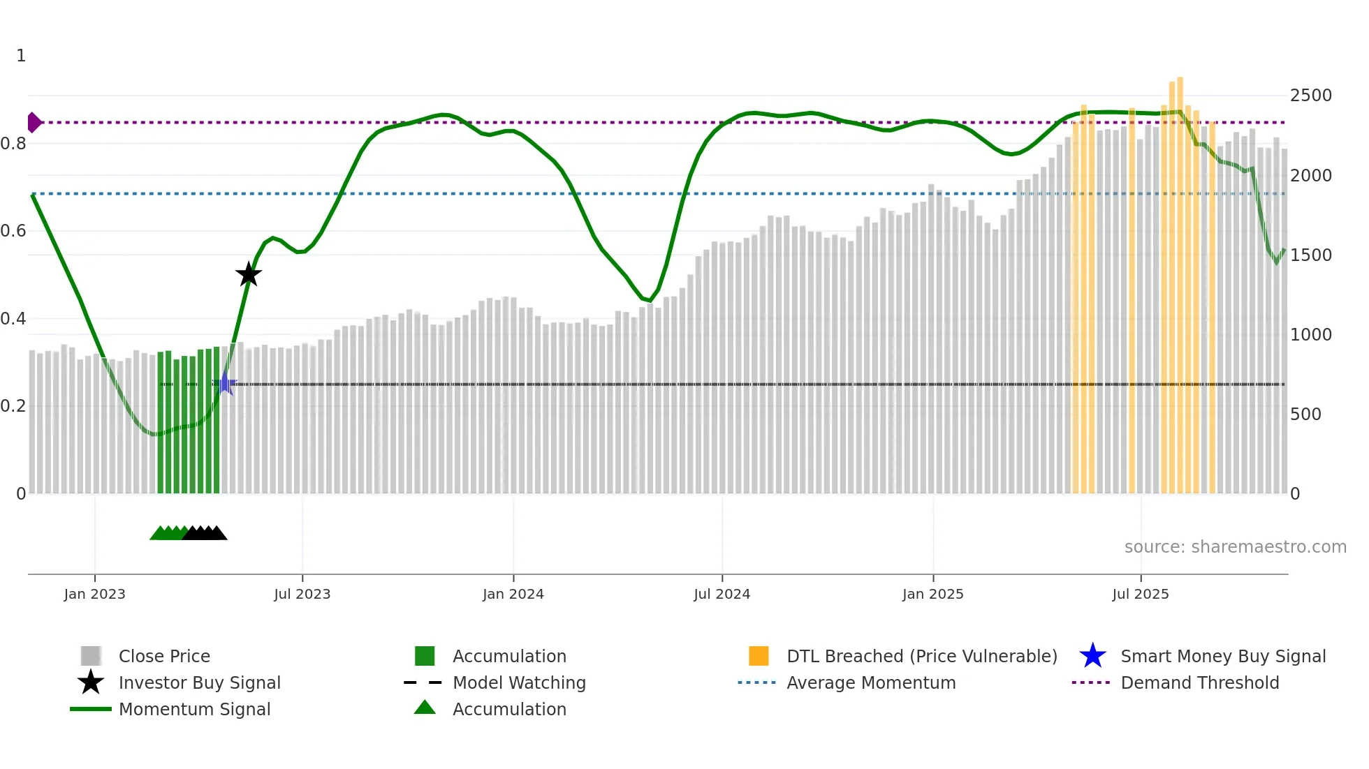 COROMANDEL weekly Smart Money chart