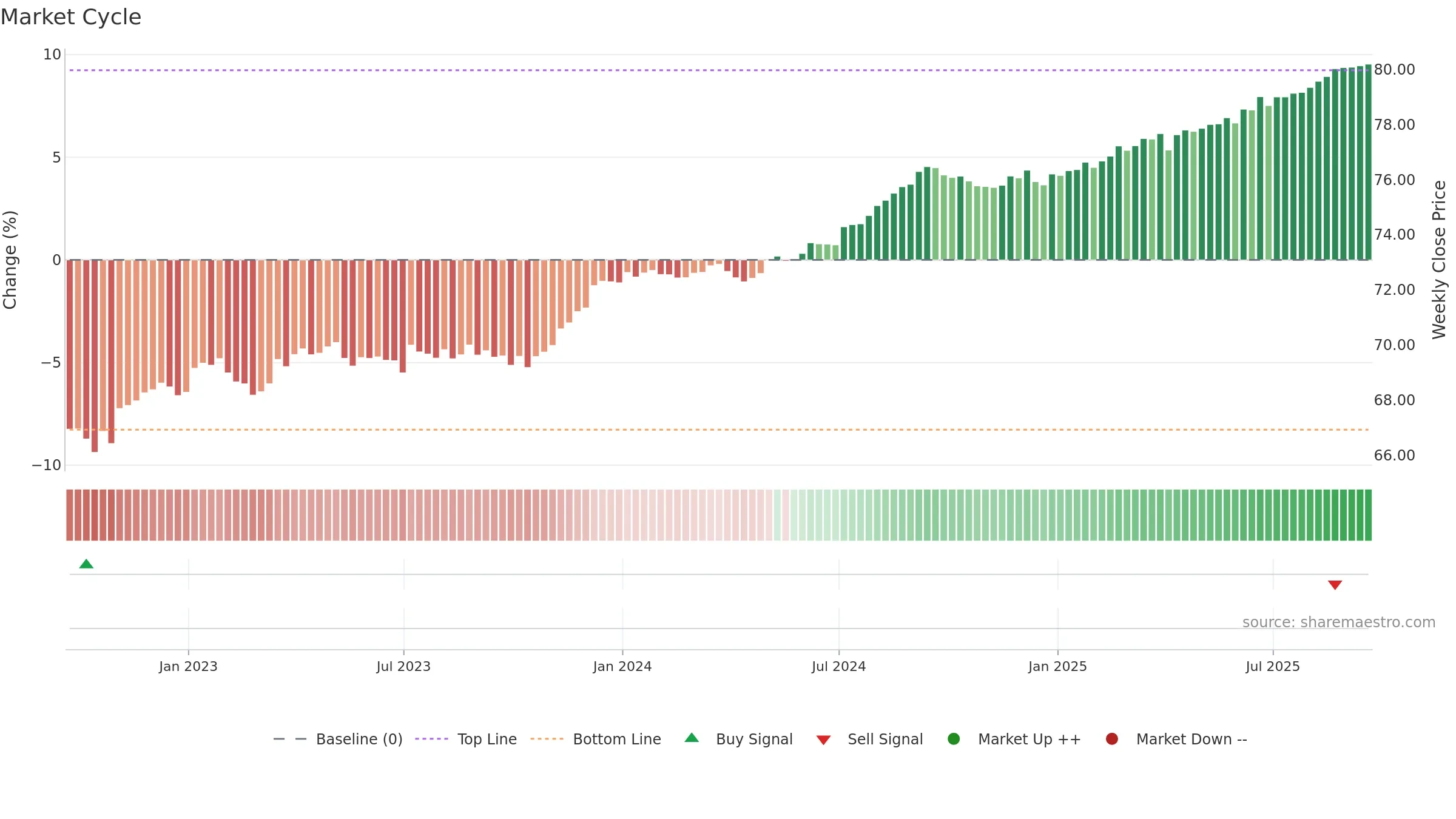VCSH weekly Market Cycle chart, closing 2025-09-19.