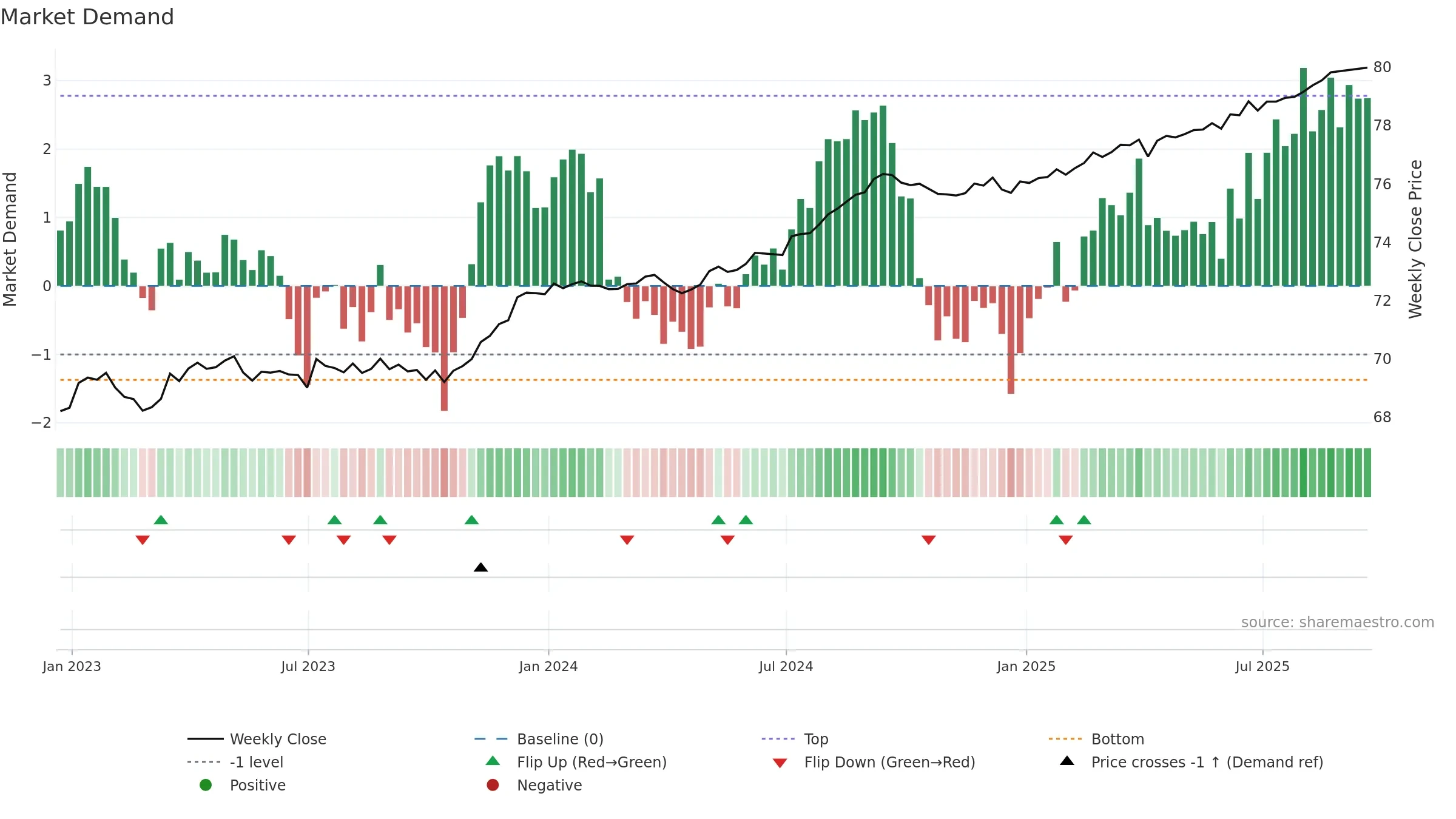 VCSH weekly Market Demand chart, closing 2025-09-19.