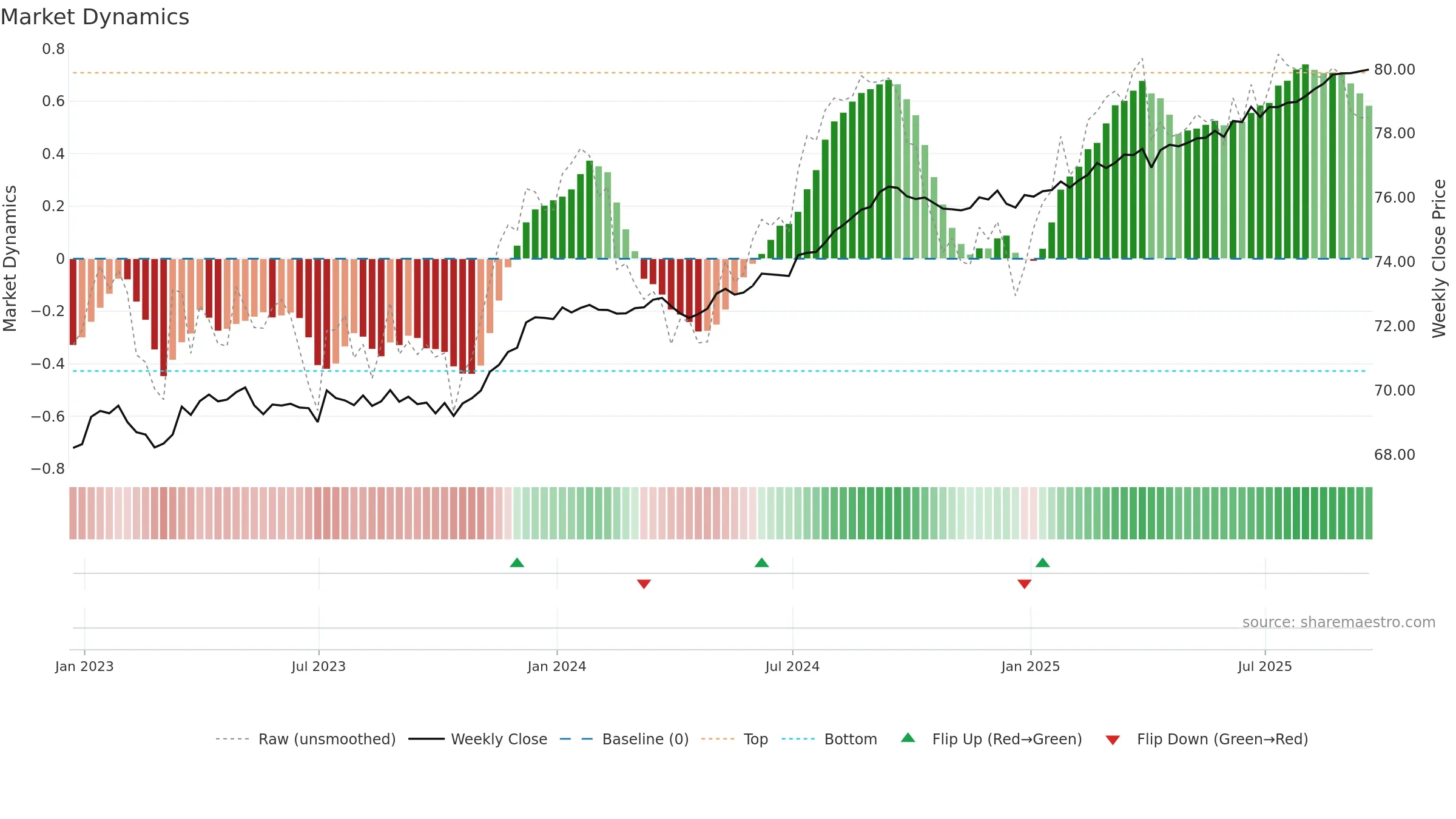 VCSH weekly Market Dynamics chart, closing 2025-09-19.