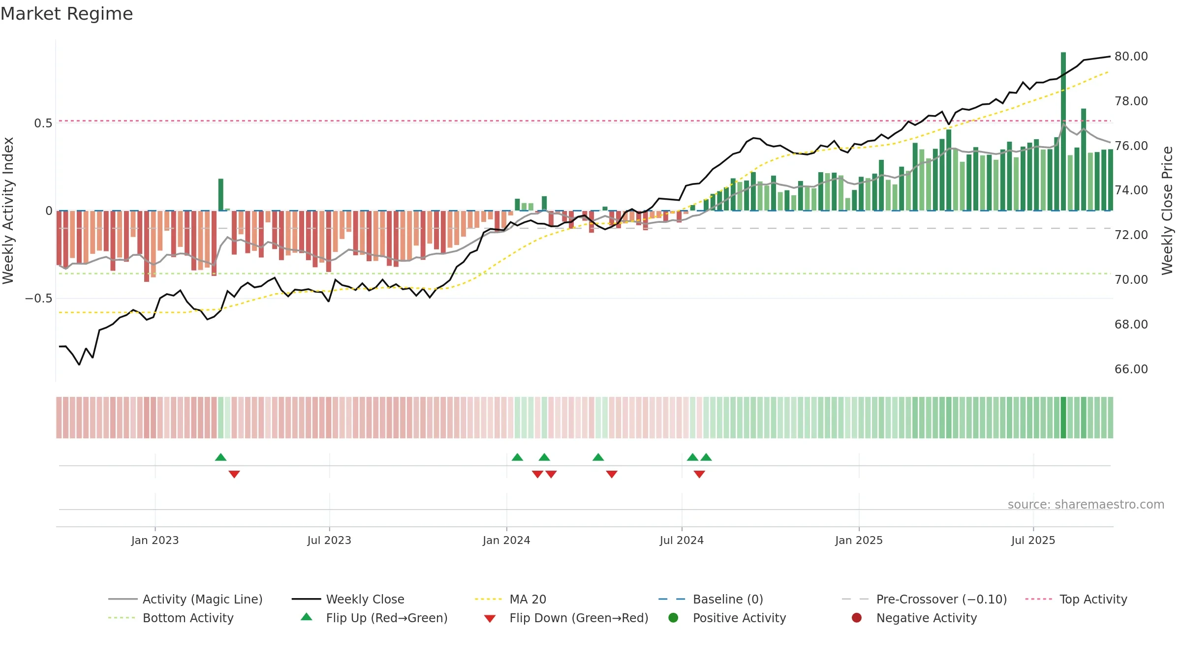 VCSH weekly Market Snapshot chart, closing 2025-09-19.
