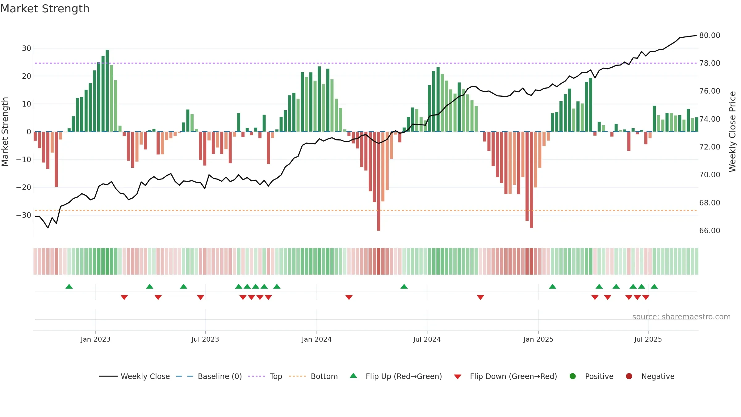 VCSH weekly Market Strength chart, closing 2025-09-19.