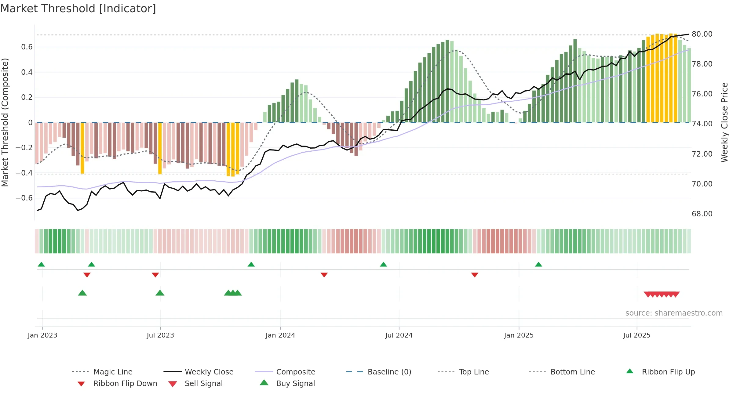 VCSH weekly Market Threshold chart, closing 2025-09-19.